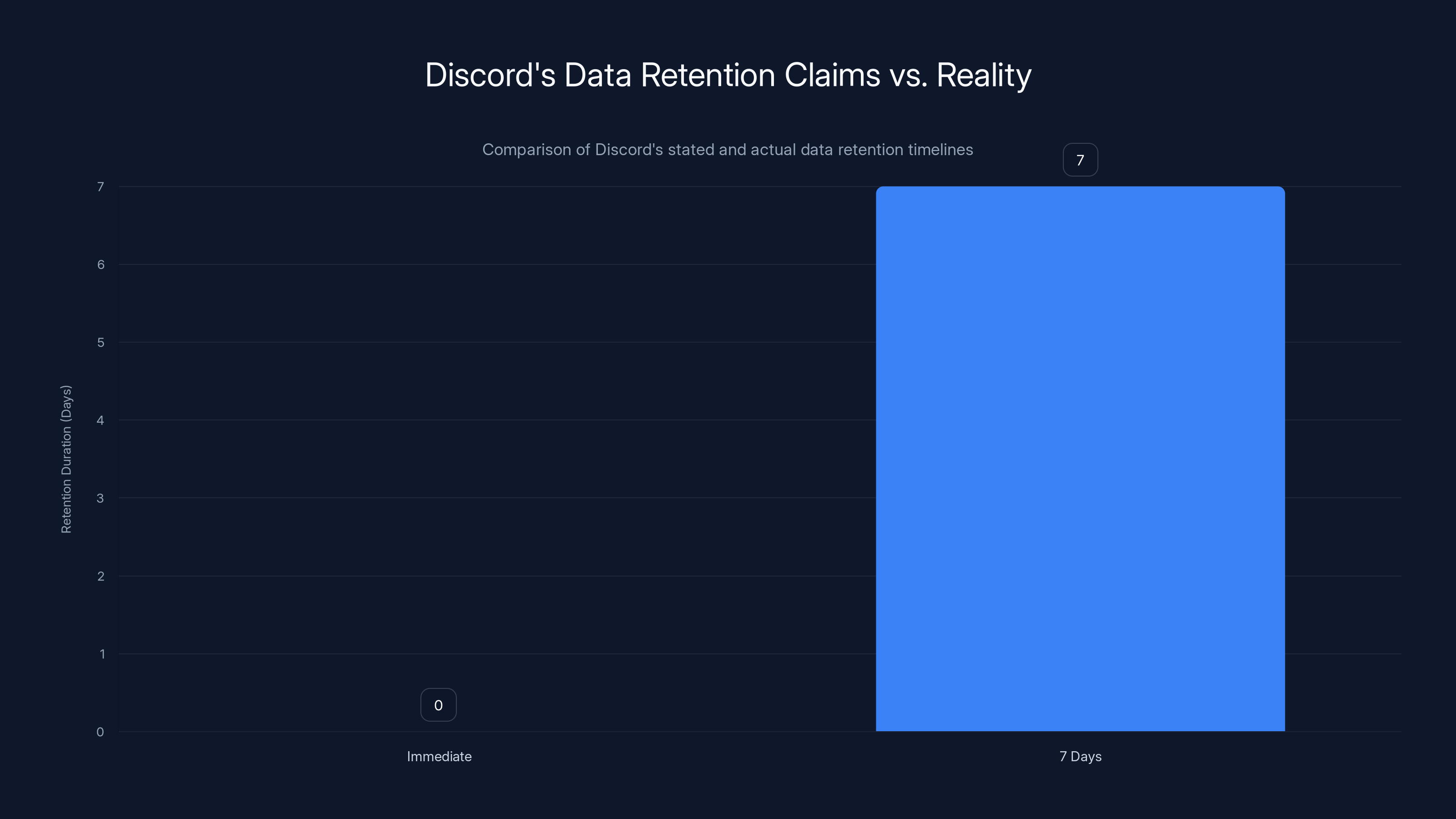 Discord's Data Retention Claims vs. Reality