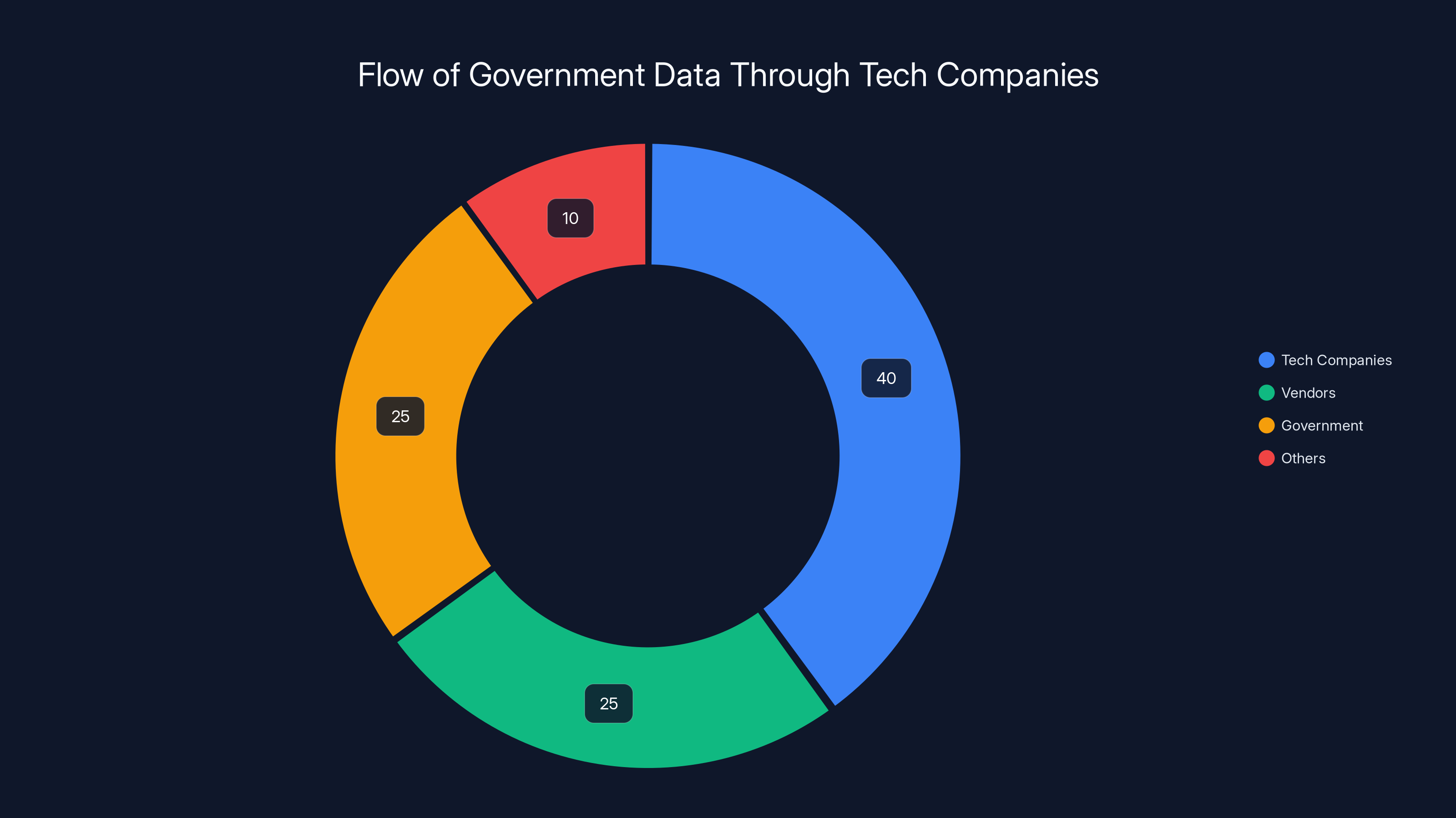 Flow of Government Data Through Tech Companies