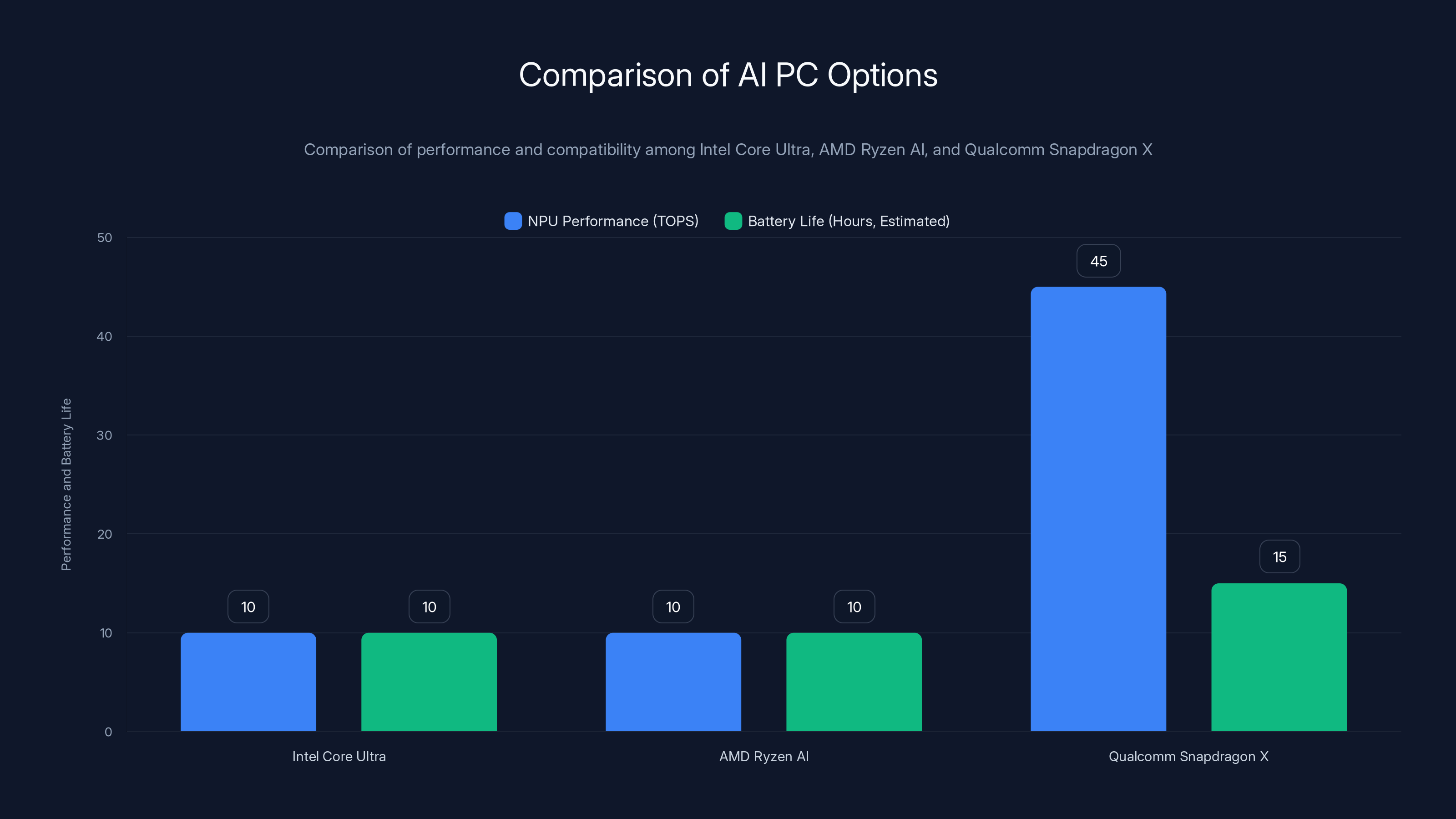 Comparison of AI PC Options