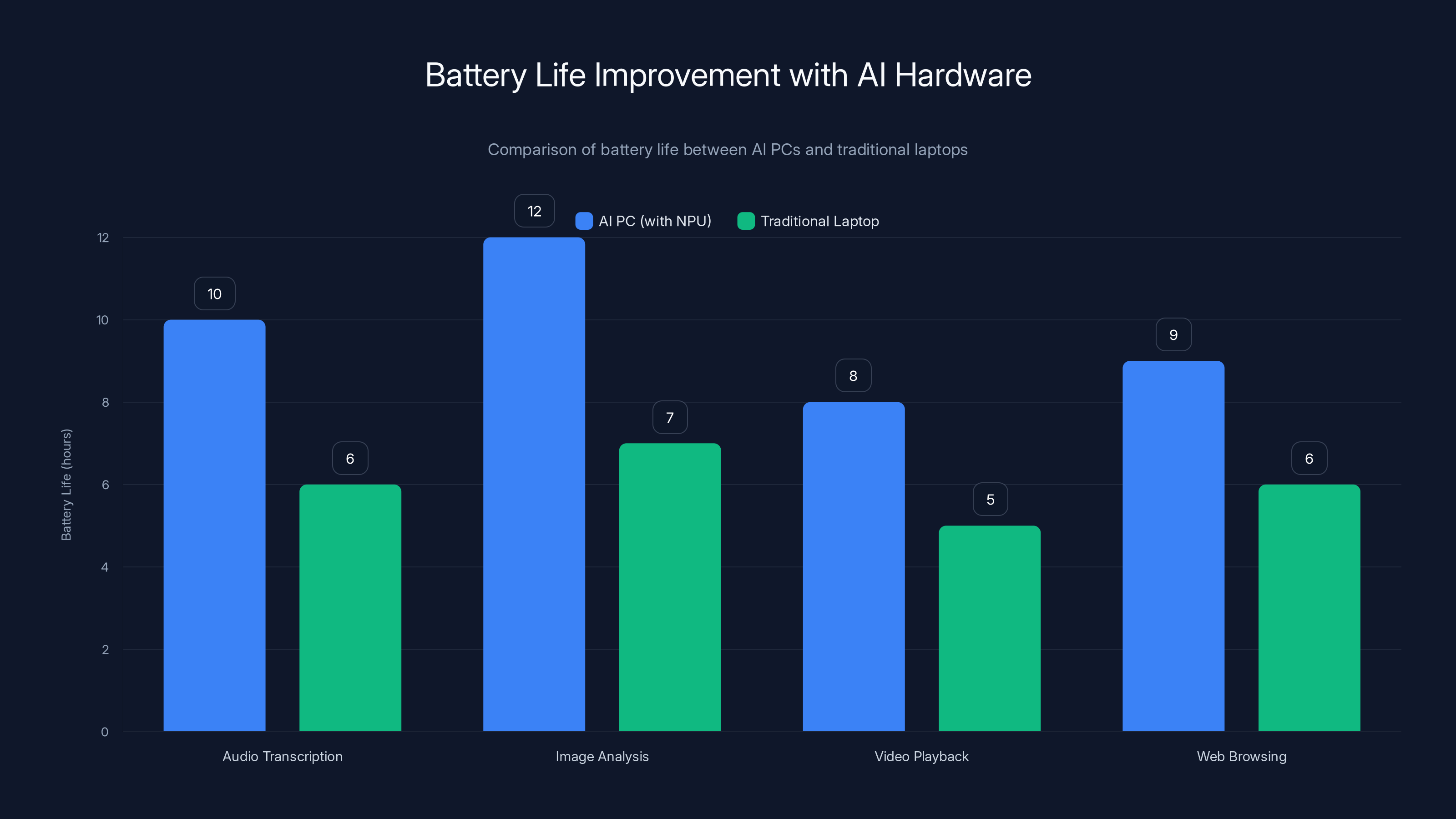 Battery Life Improvement with AI Hardware