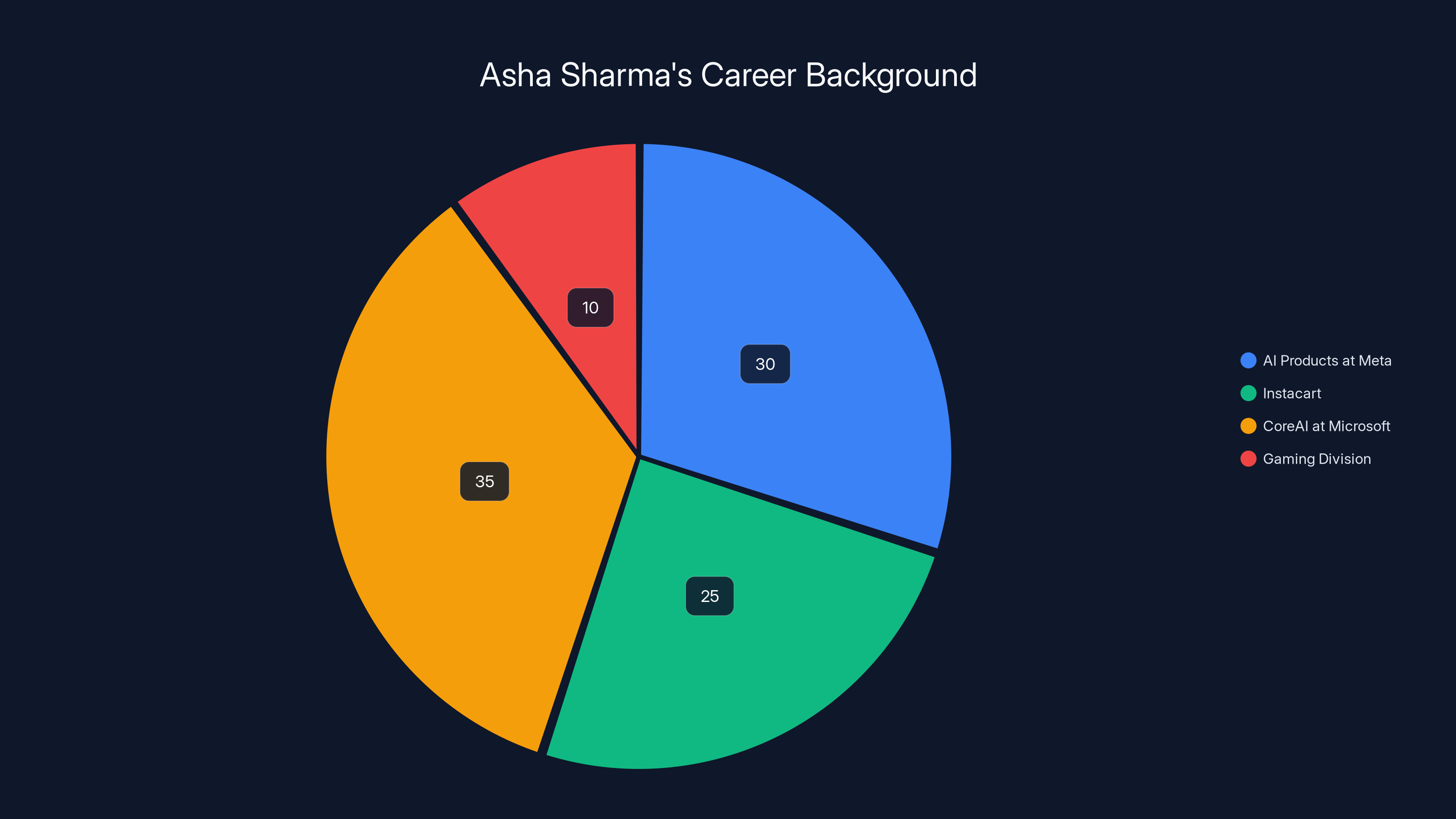 Asha Sharma's Career Background