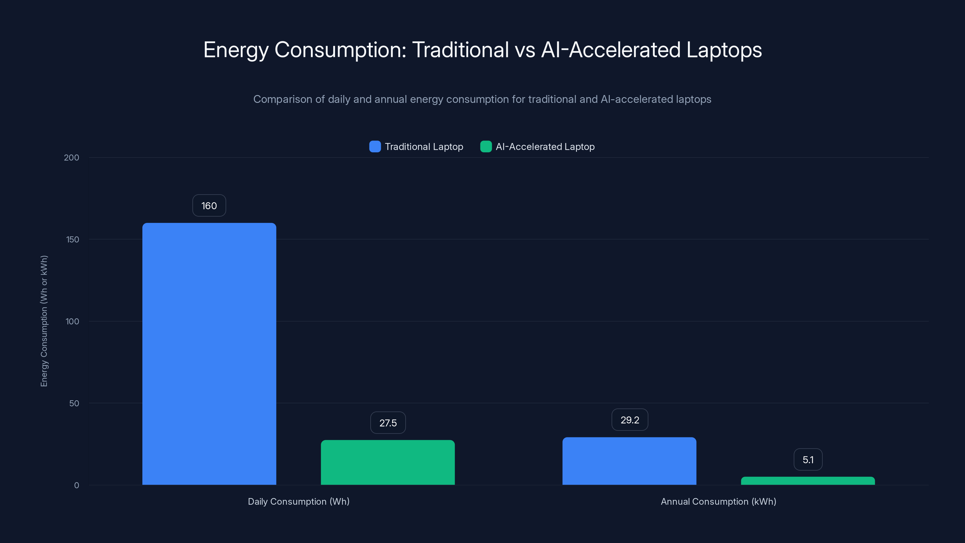 Energy Consumption: Traditional vs AI-Accelerated Laptops