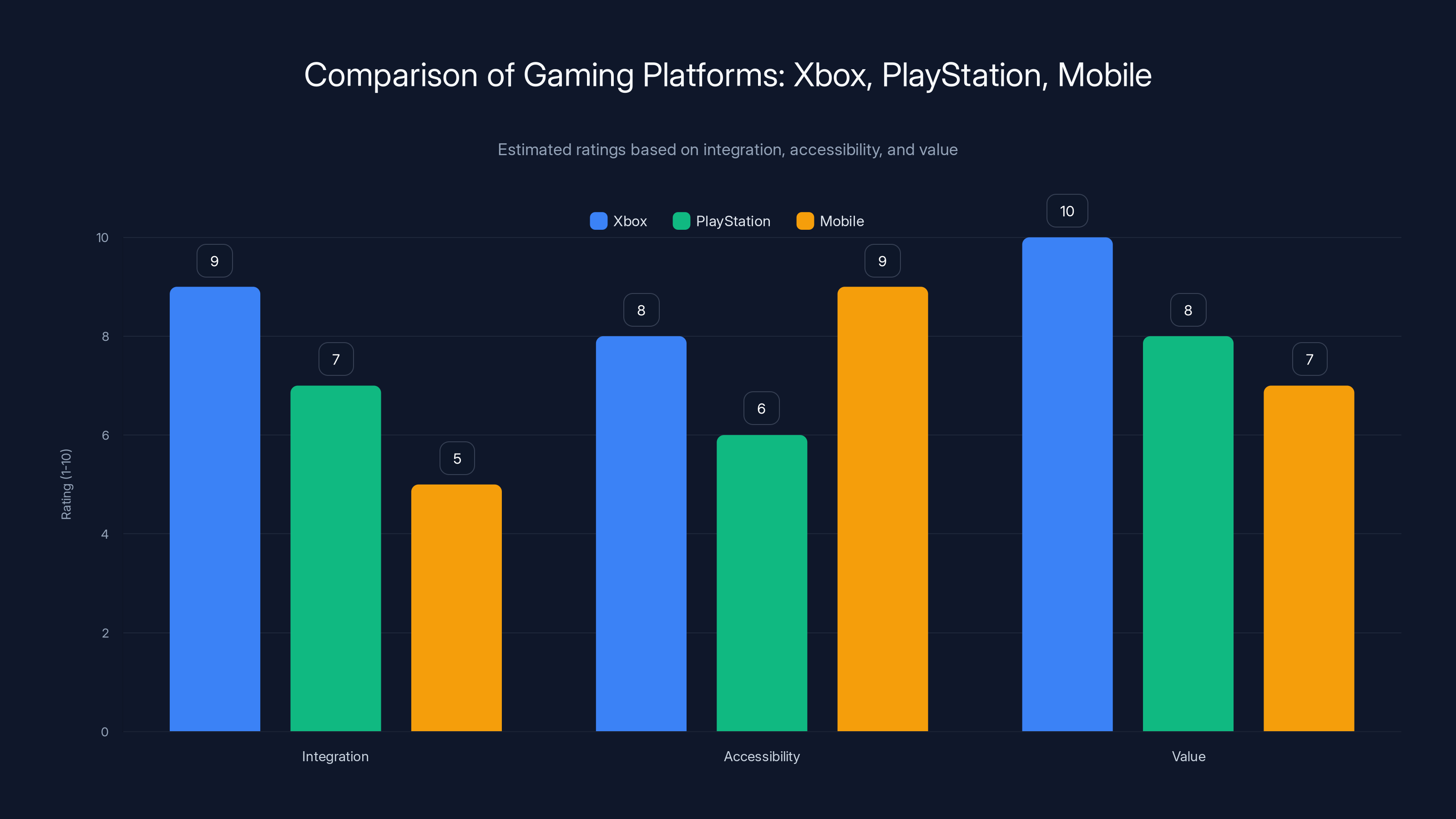 Comparison of Gaming Platforms: Xbox, PlayStation, Mobile