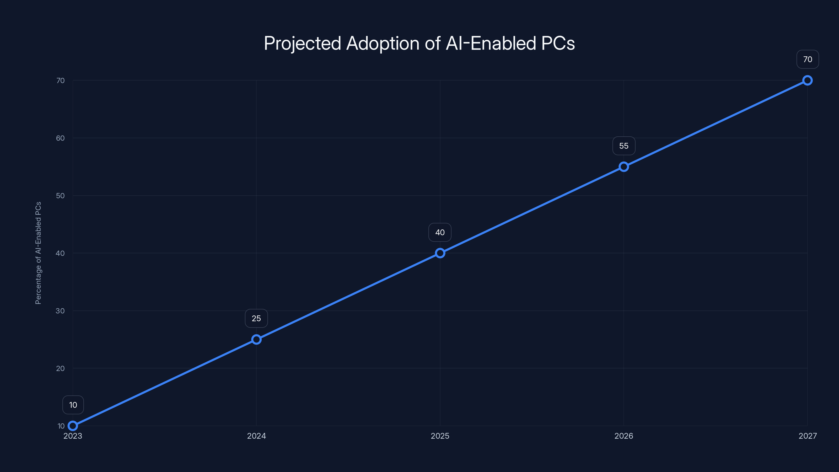 Projected Adoption of AI-Enabled PCs