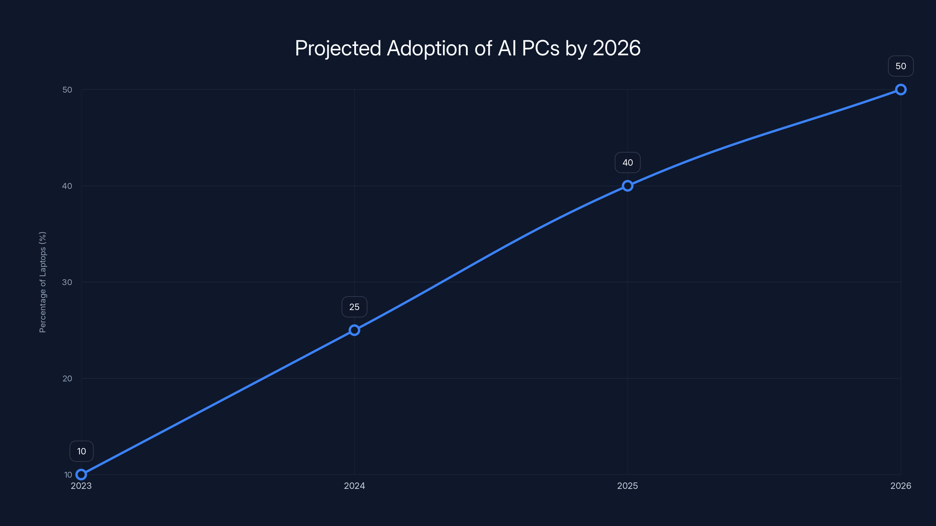 Projected Adoption of AI PCs by 2026
