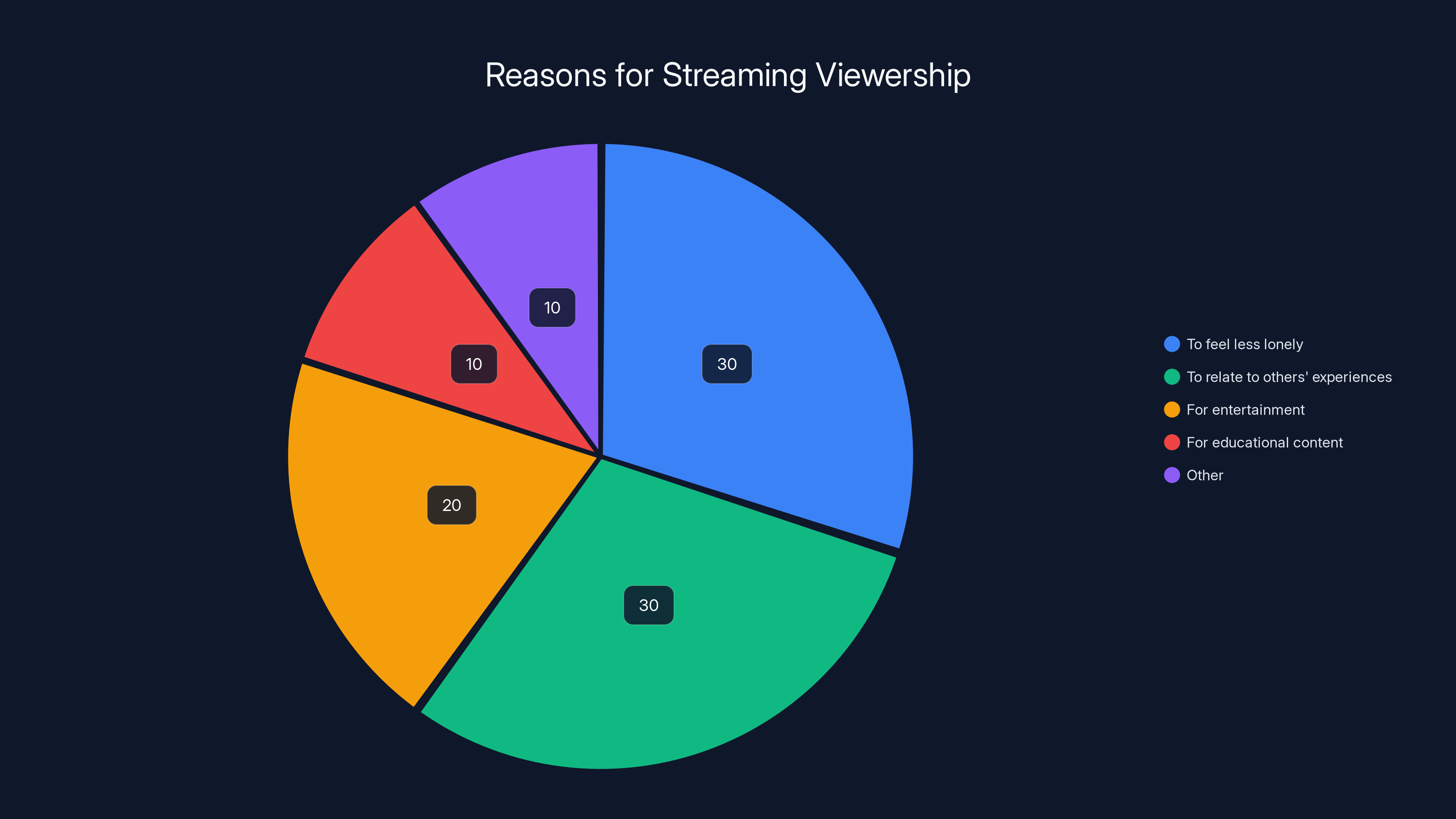 Reasons for Streaming Viewership