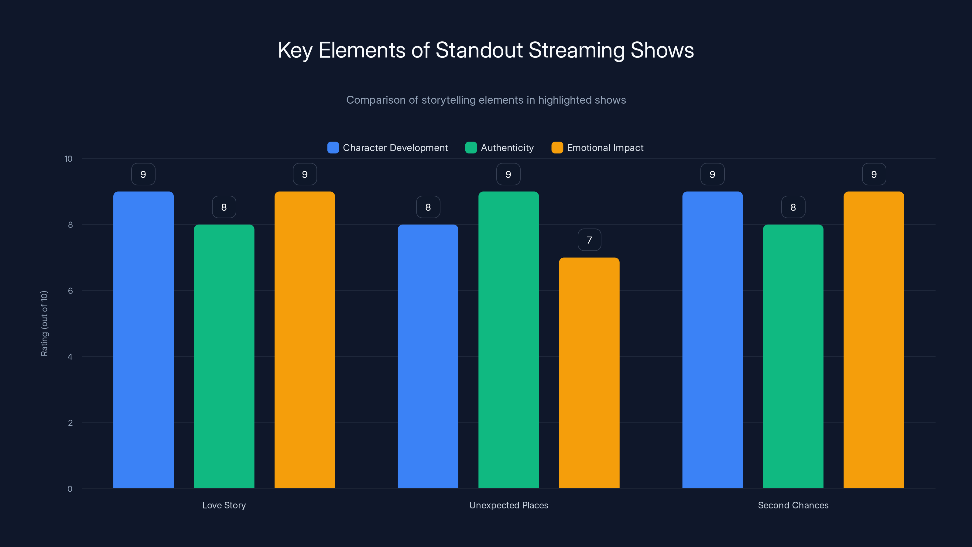 Key Elements of Standout Streaming Shows