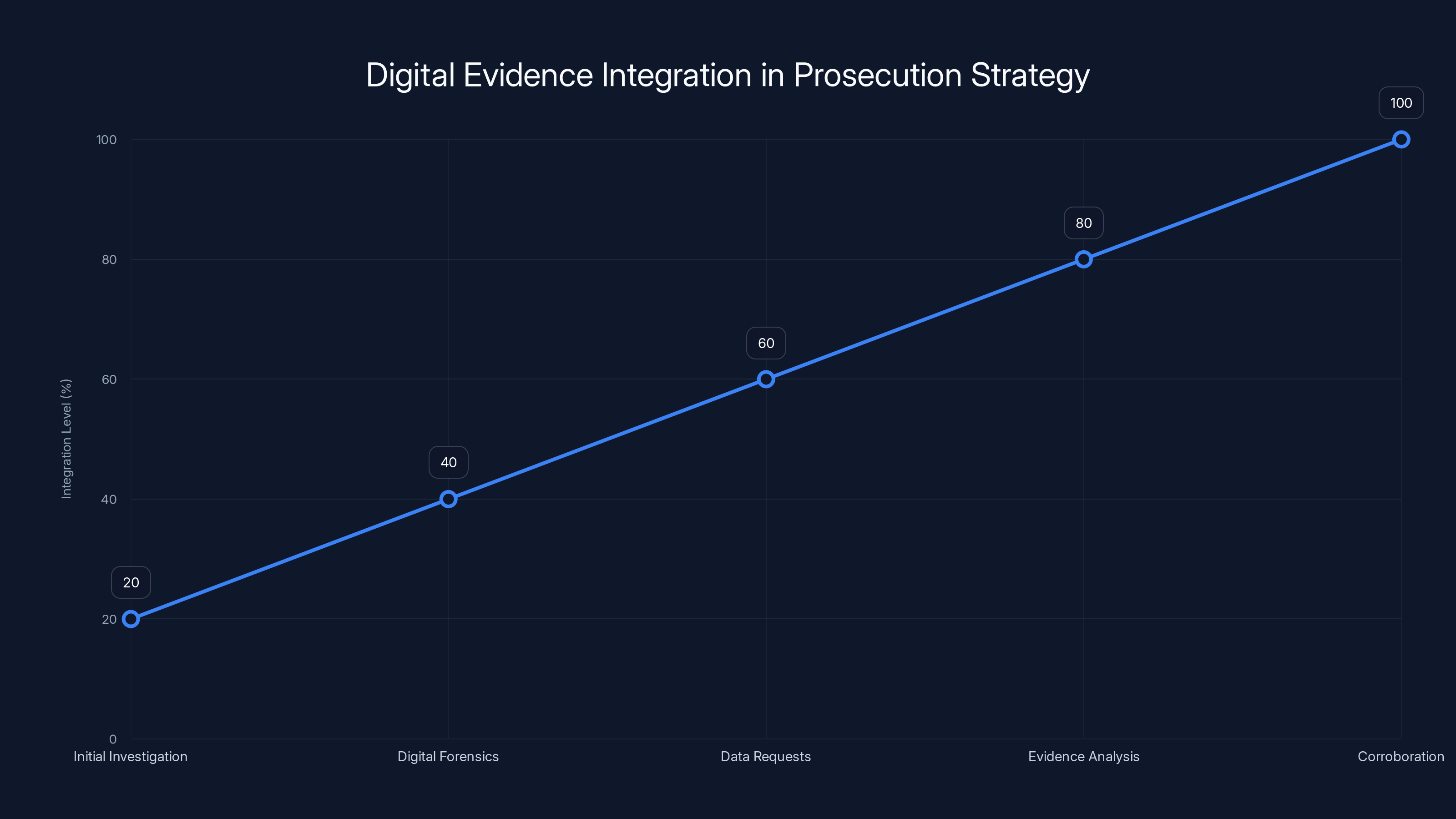 Digital Evidence Integration in Prosecution Strategy