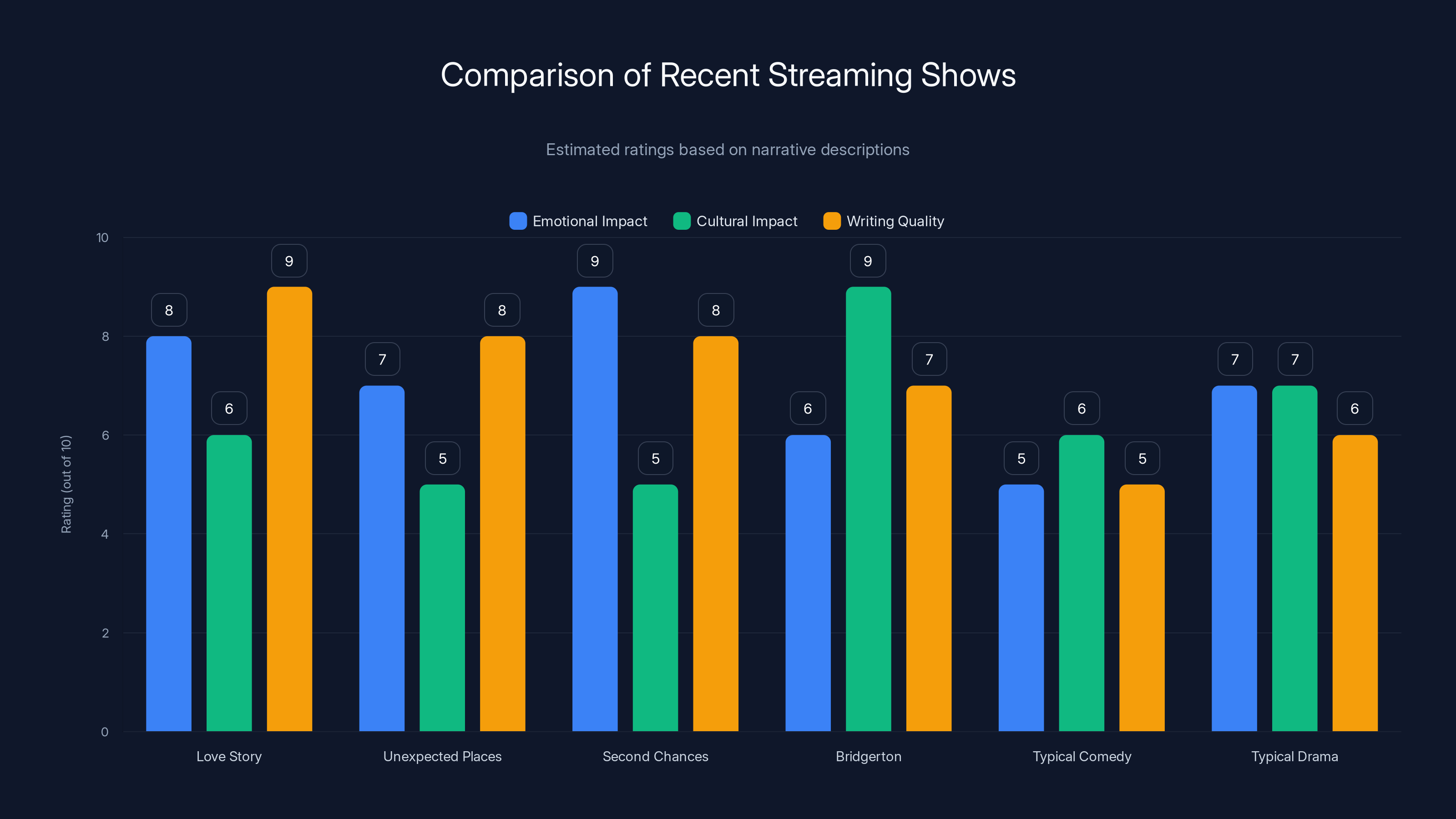 Comparison of Recent Streaming Shows