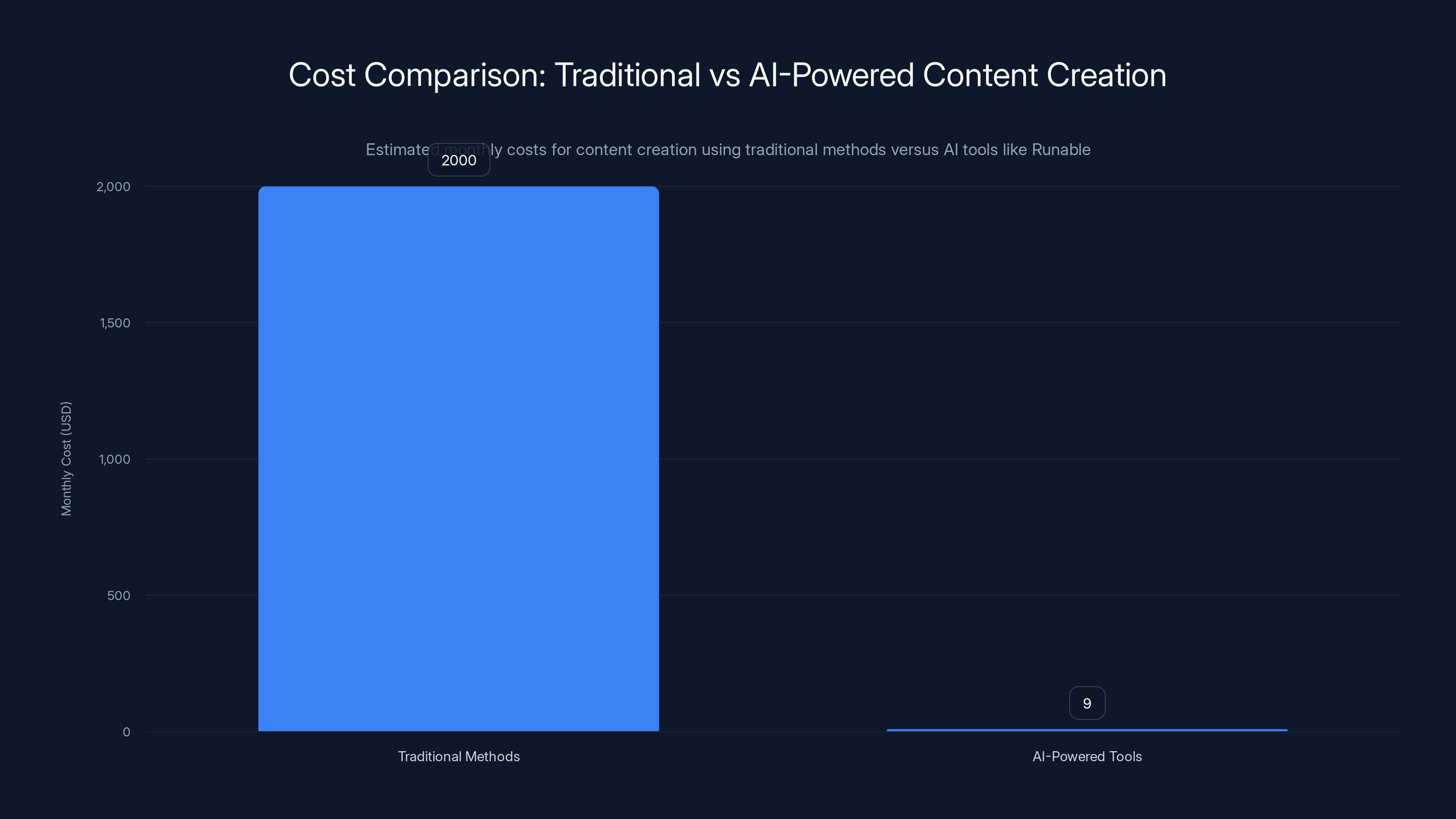 Cost Comparison: Traditional vs AI-Powered Content Creation