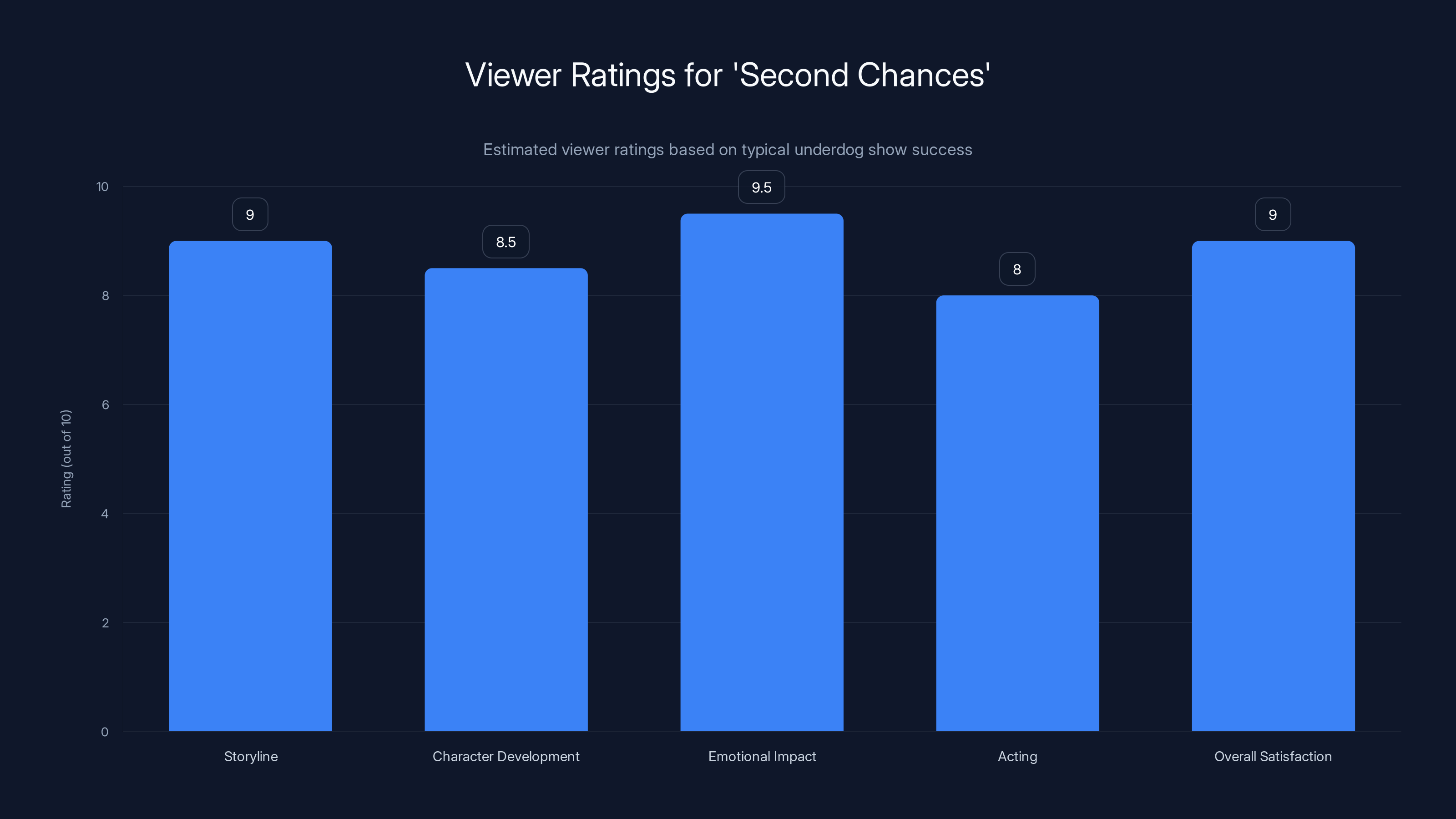 Viewer Ratings for 'Second Chances'