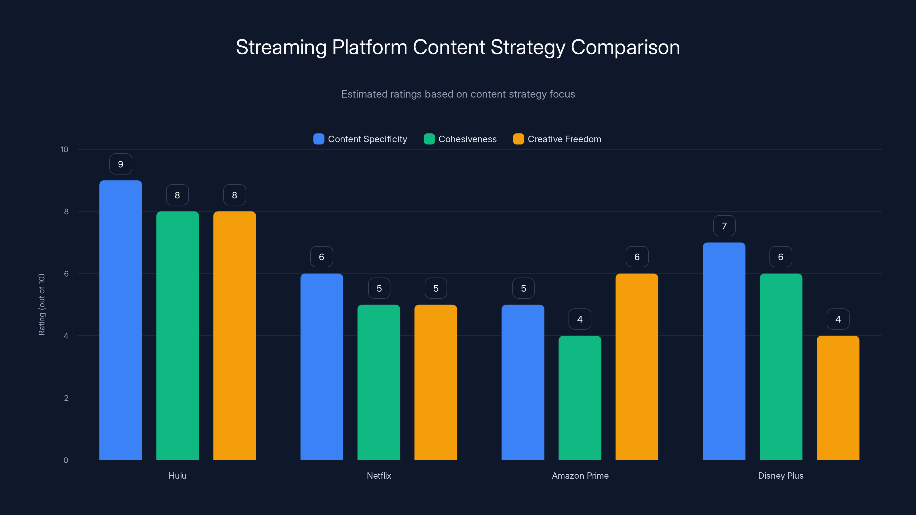 Streaming Platform Content Strategy Comparison