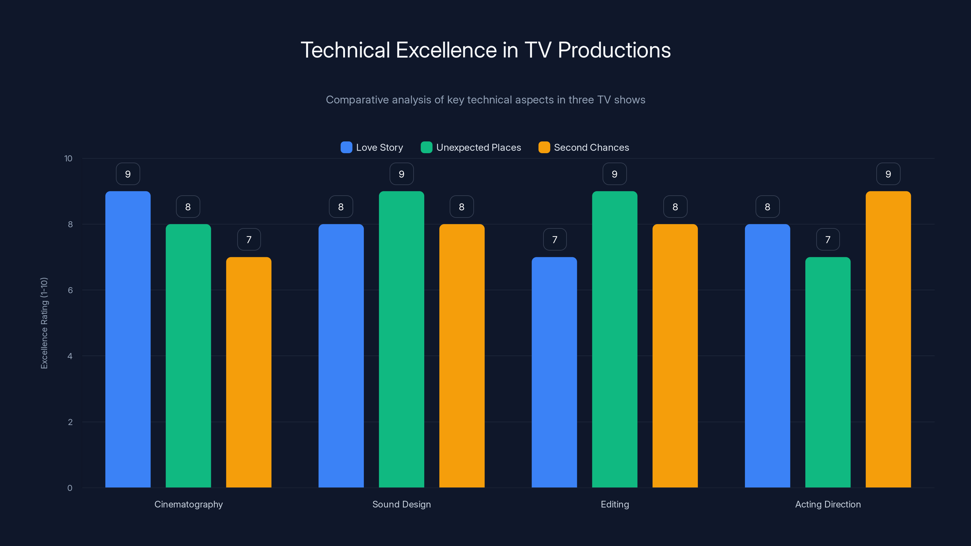 Technical Excellence in TV Productions