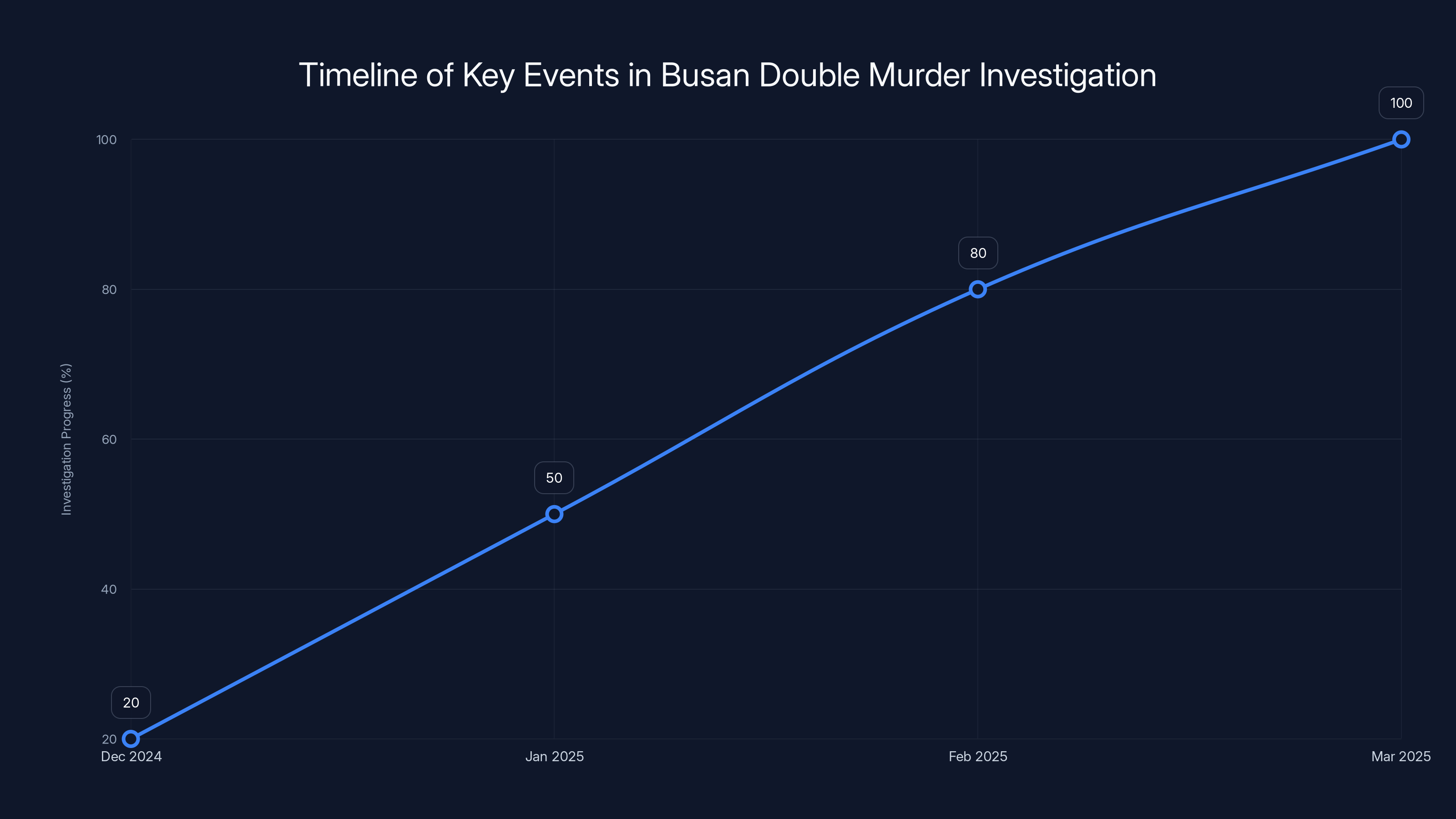 Timeline of Key Events in Busan Double Murder Investigation