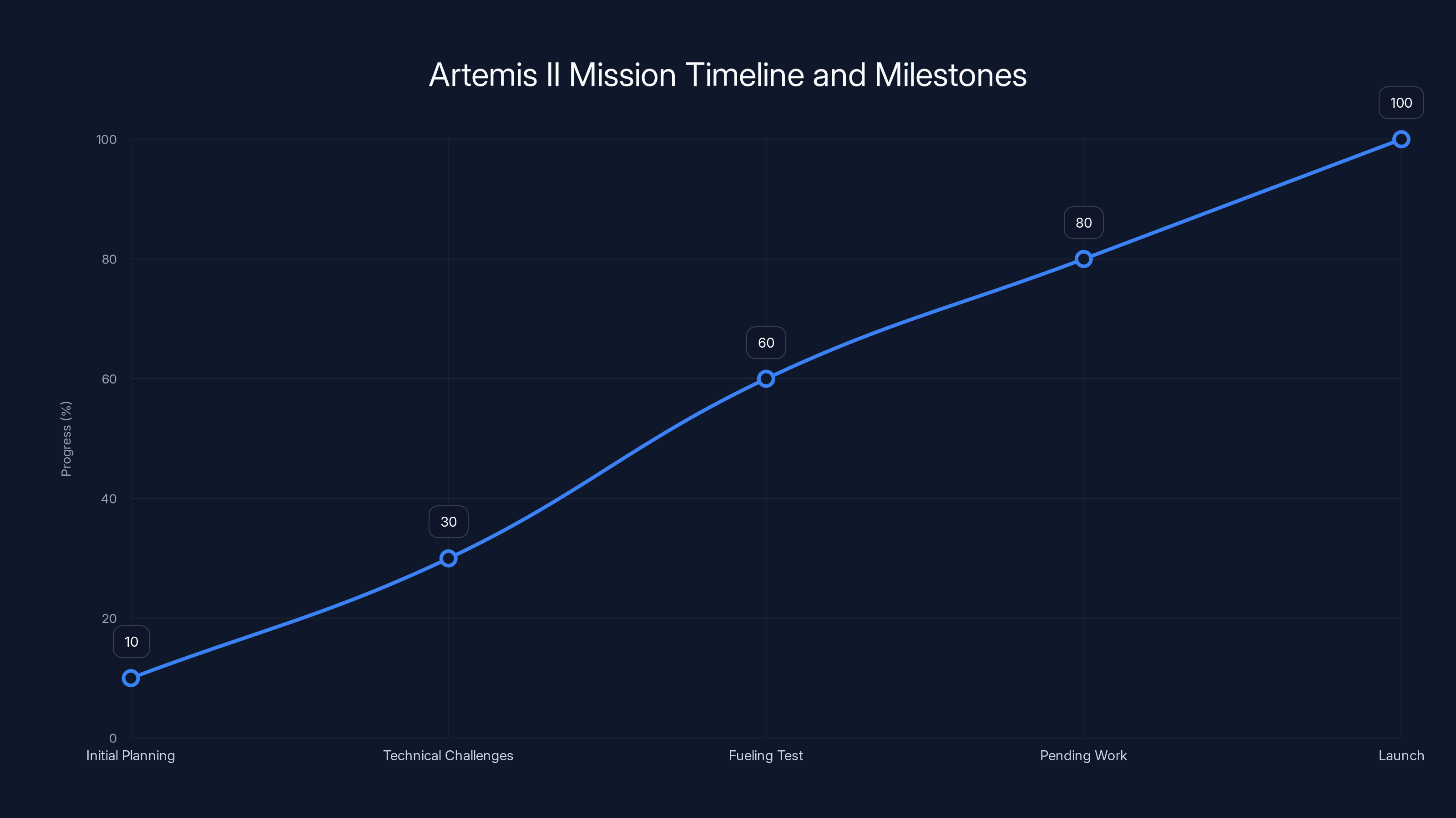 Artemis II Mission Timeline and Milestones