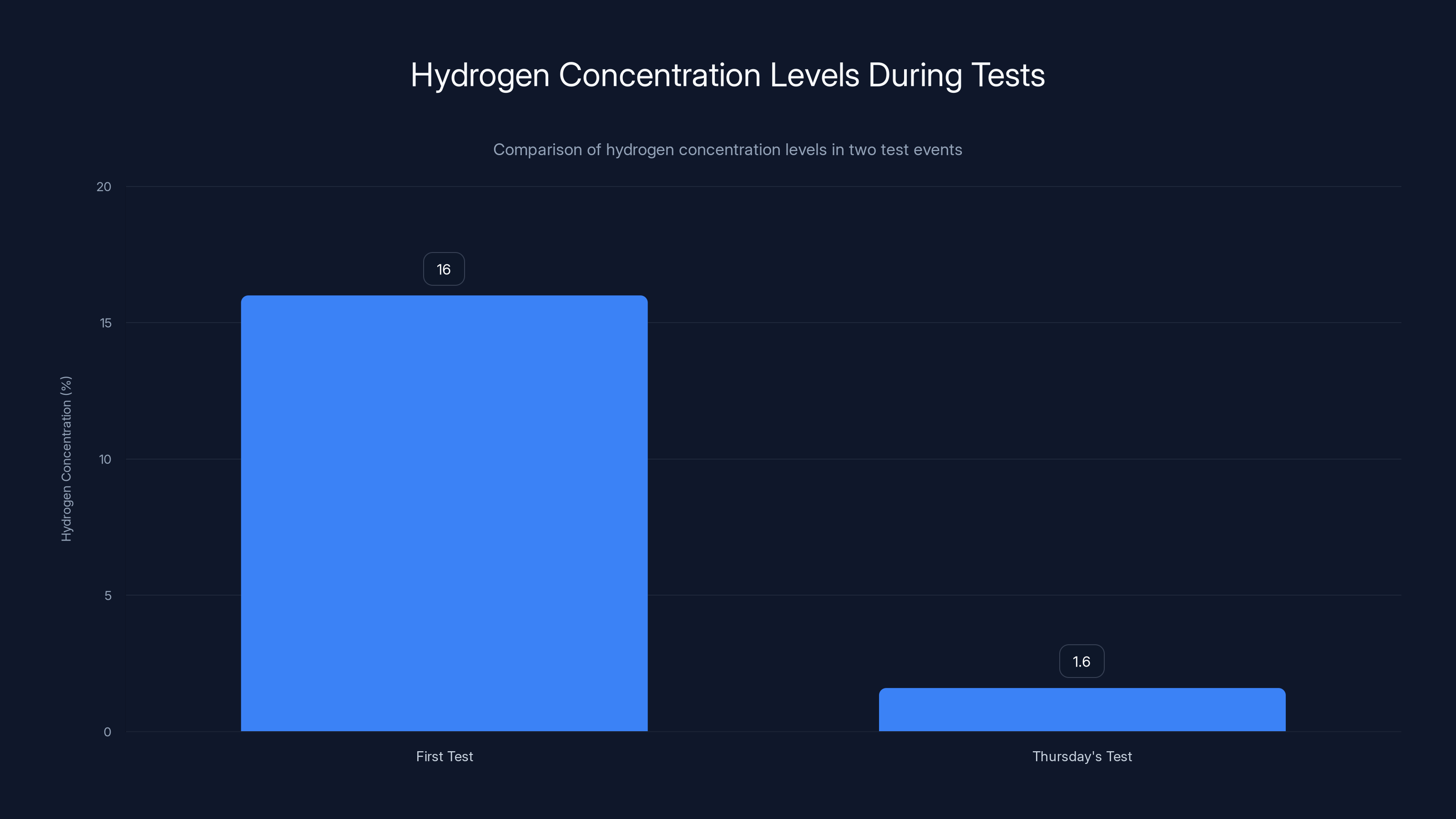 Hydrogen Concentration Levels During Tests
