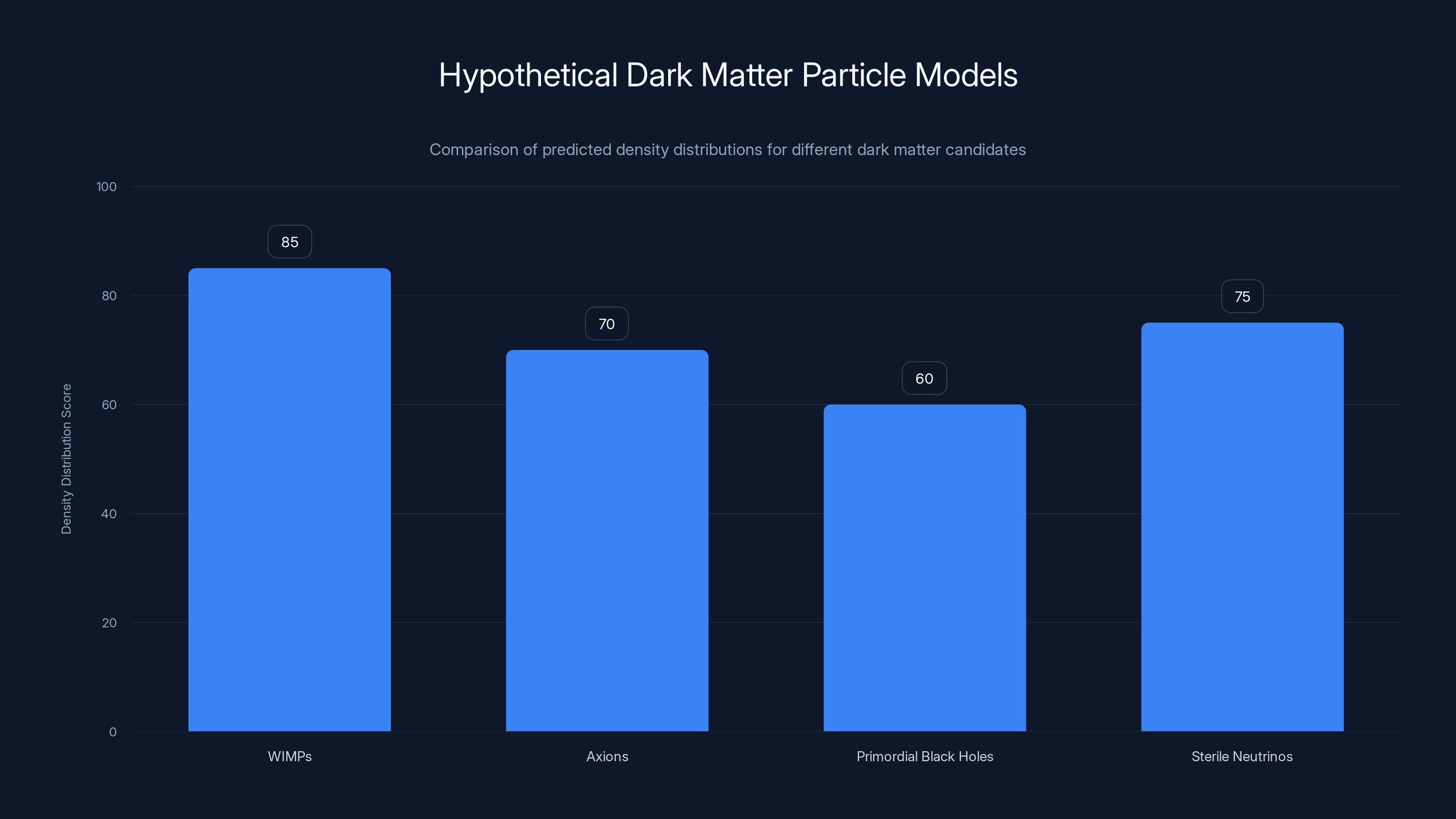 Hypothetical Dark Matter Particle Models