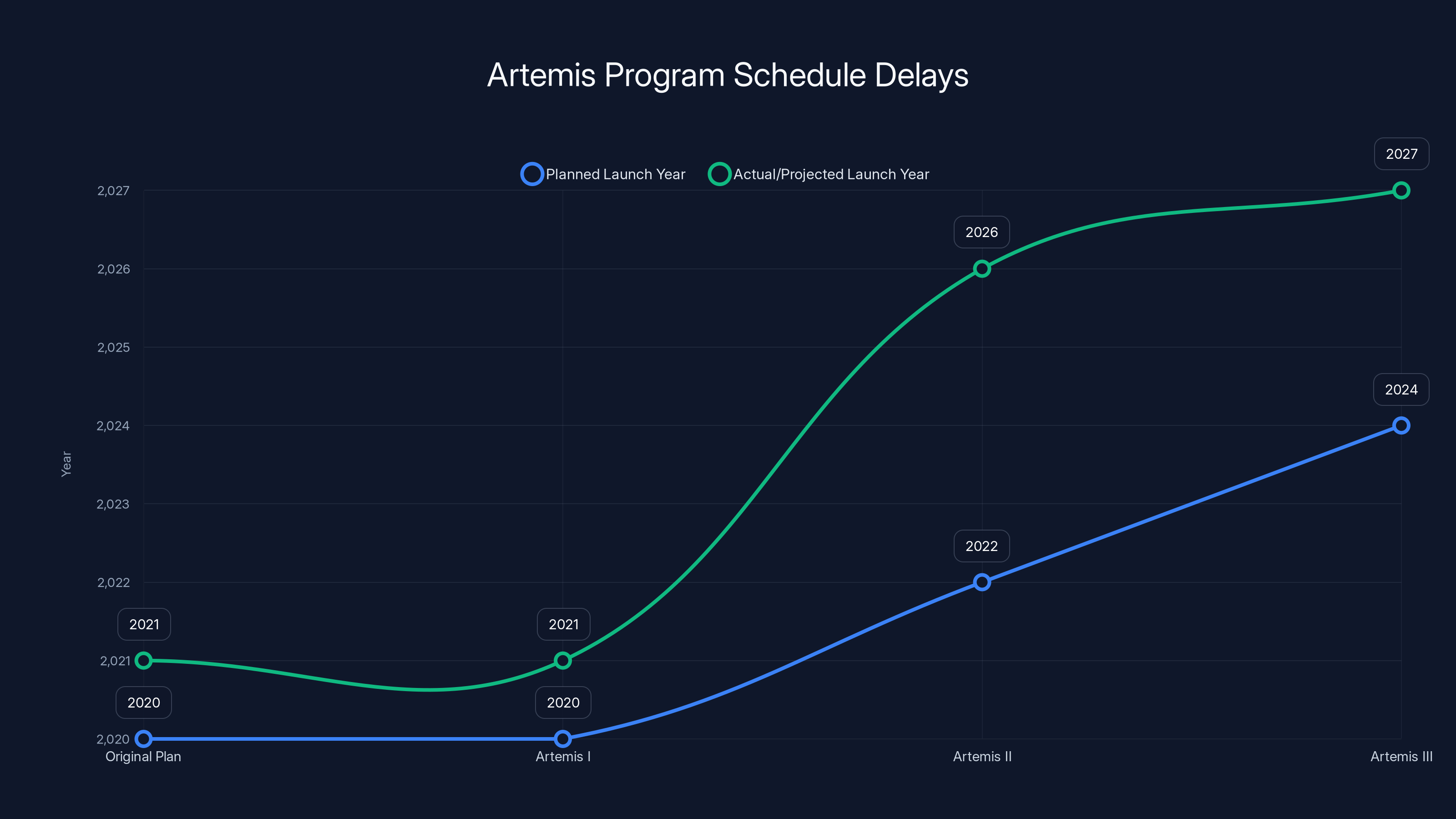 Artemis Program Schedule Delays