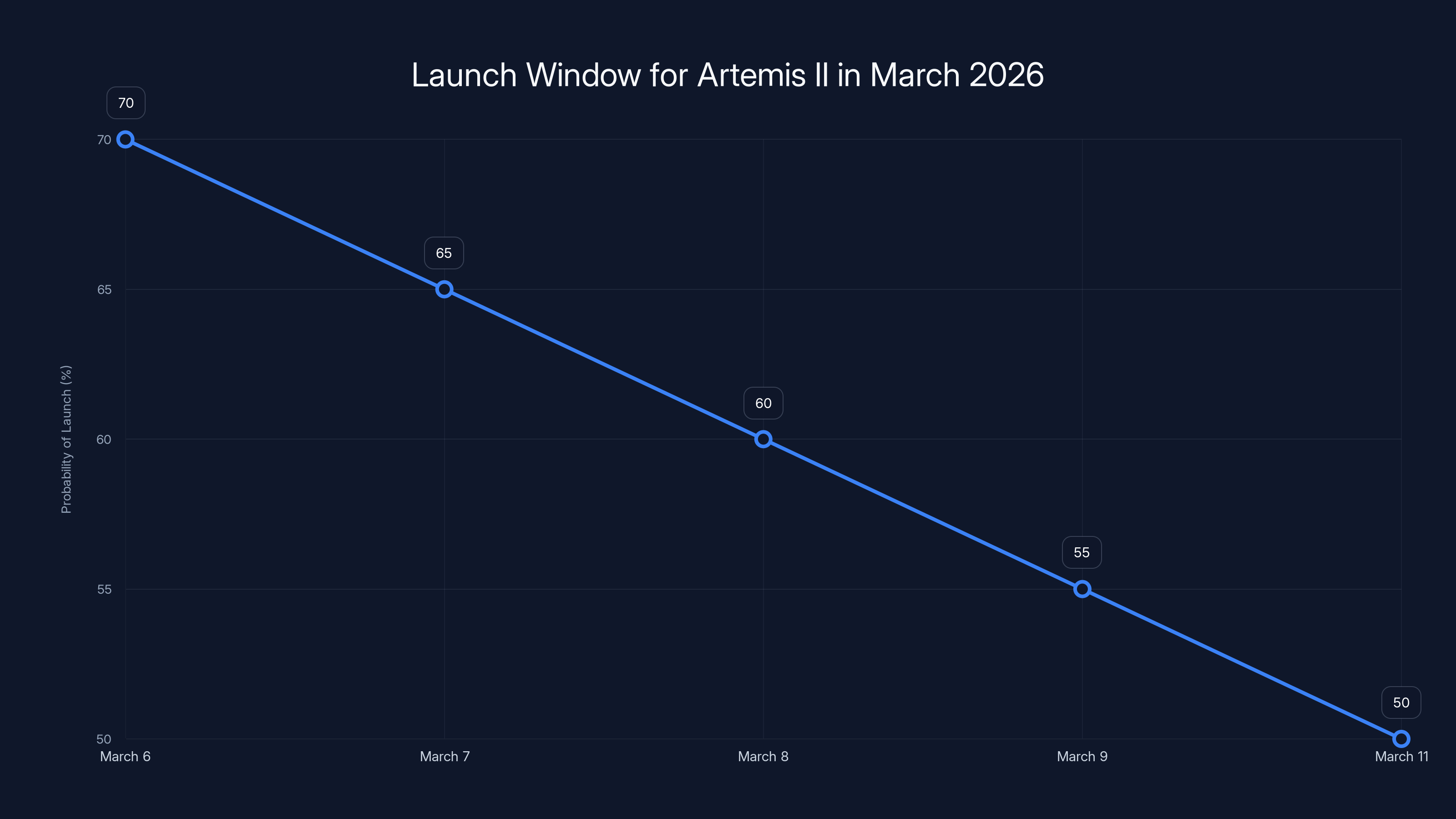 Launch Window for Artemis II in March 2026