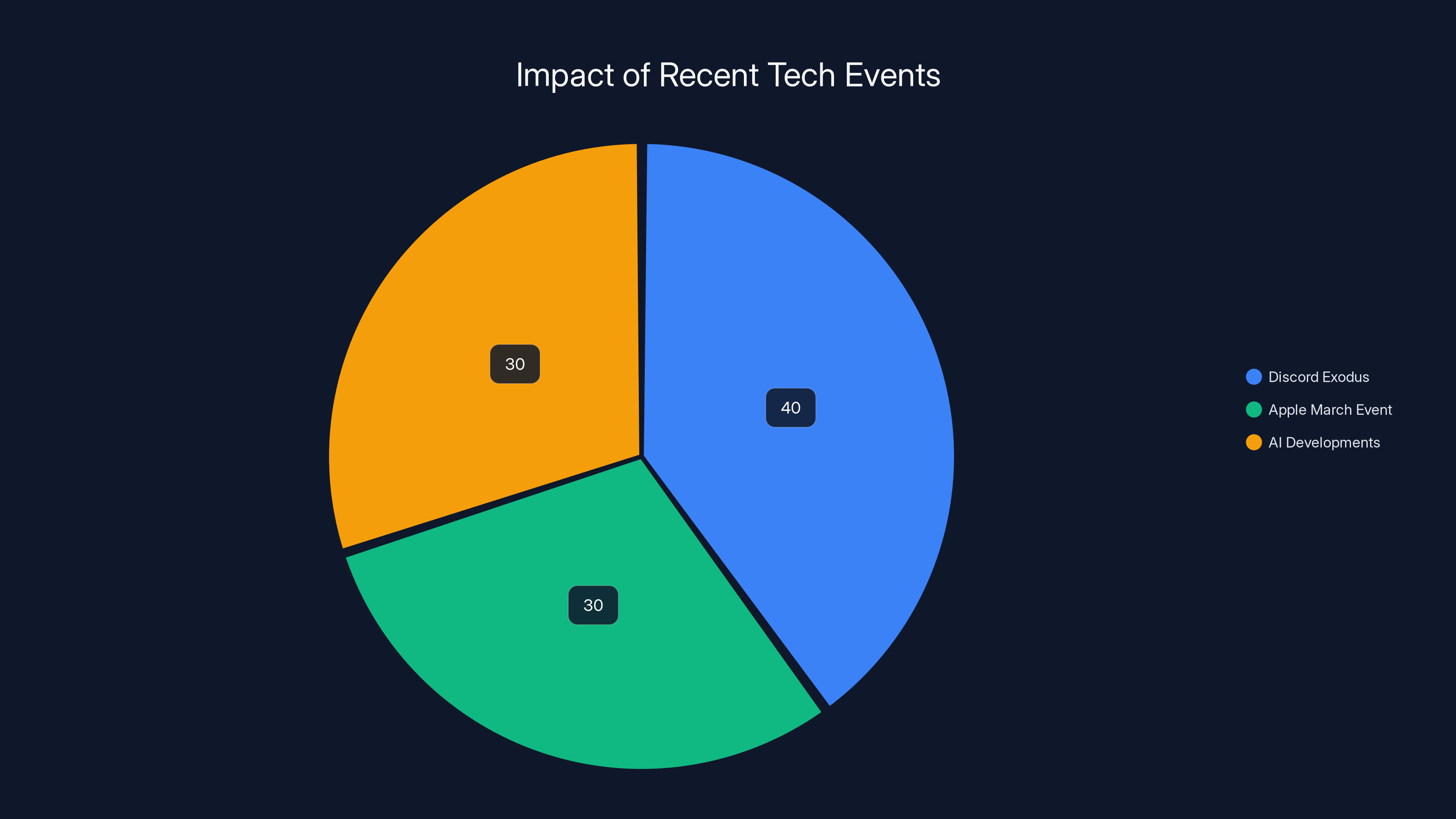 Impact of Recent Tech Events