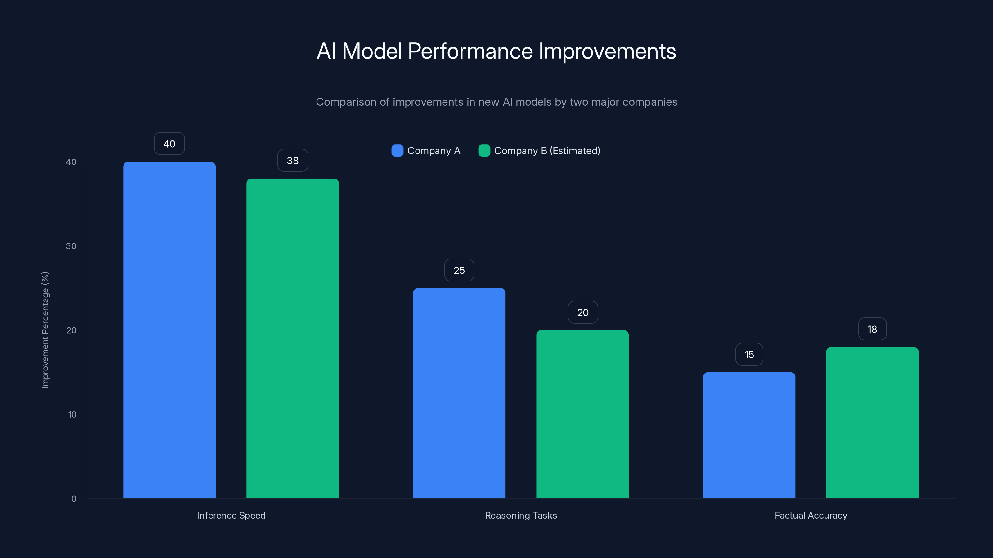 AI Model Performance Improvements