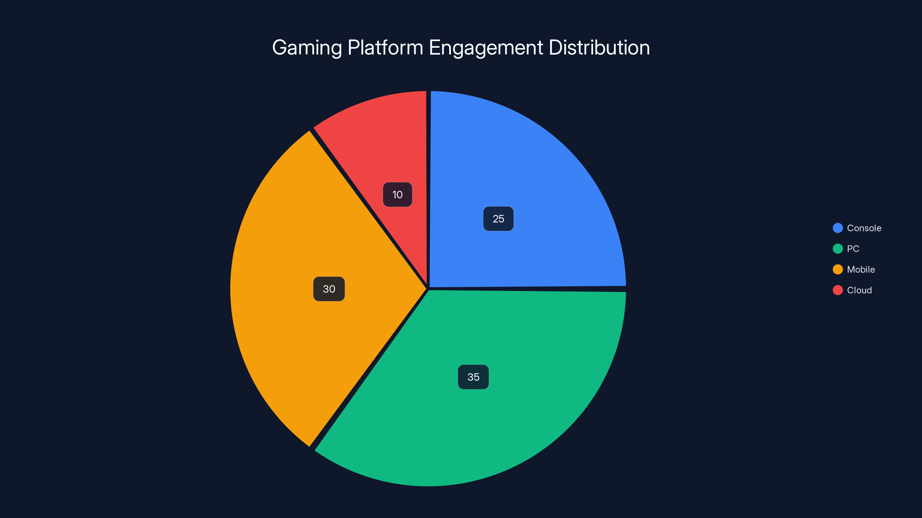 Gaming Platform Engagement Distribution