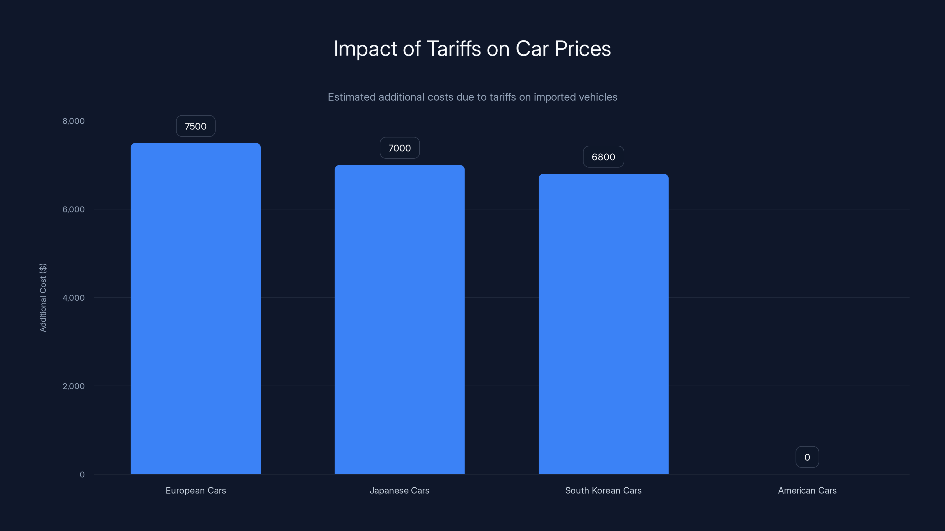 Impact of Tariffs on Car Prices