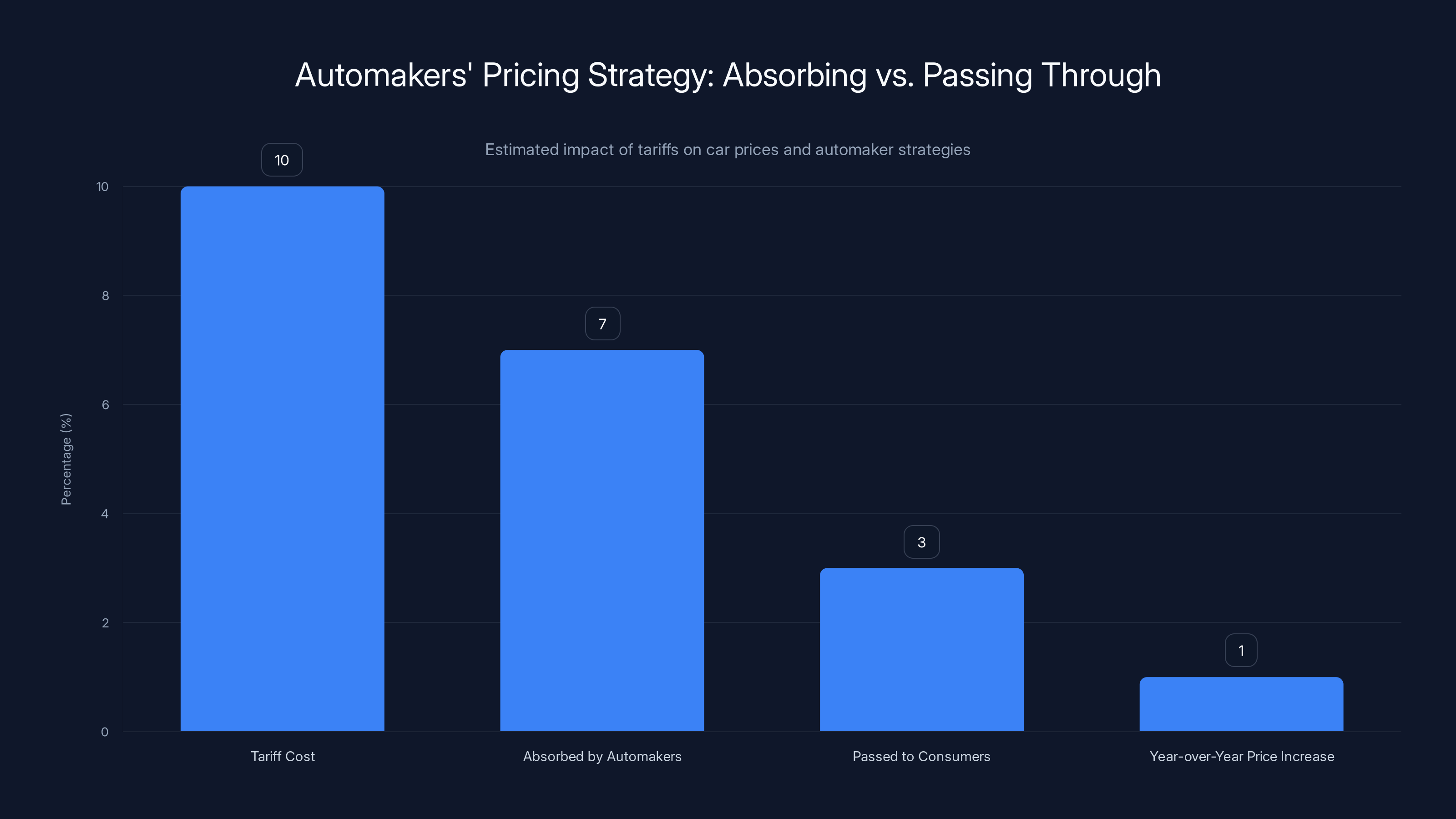 Automakers' Pricing Strategy: Absorbing vs. Passing Through
