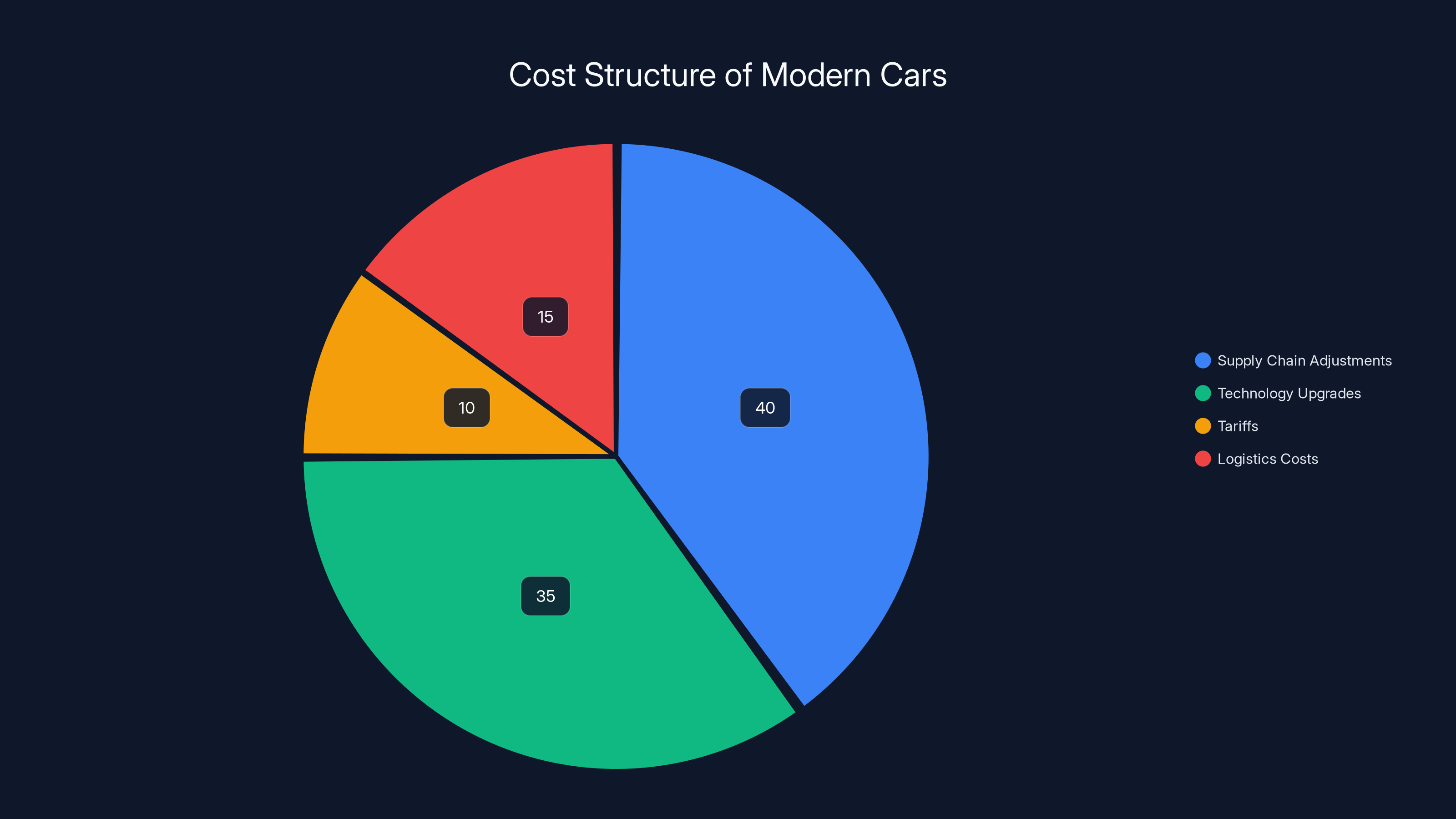Cost Structure of Modern Cars