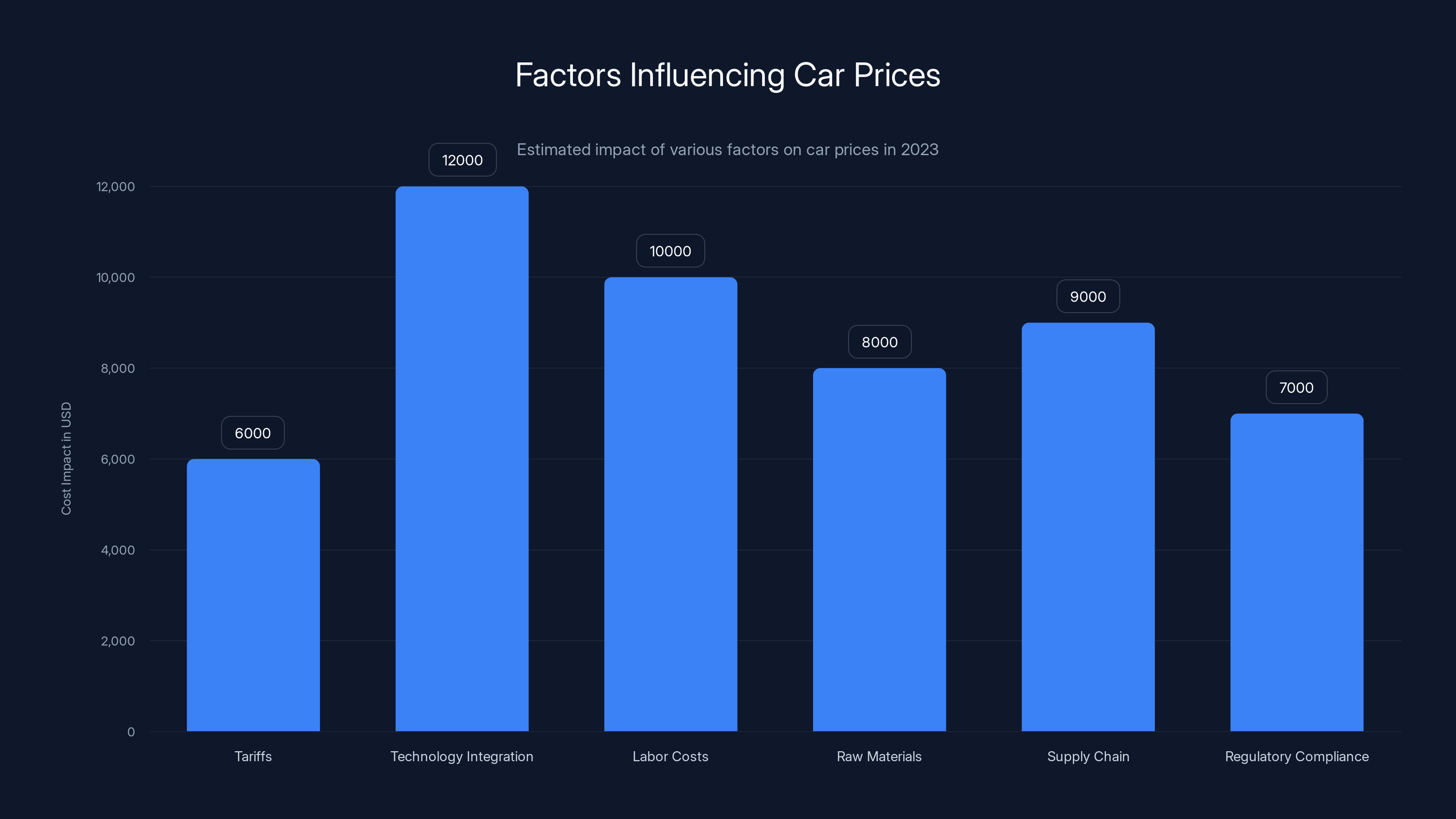 Factors Influencing Car Prices