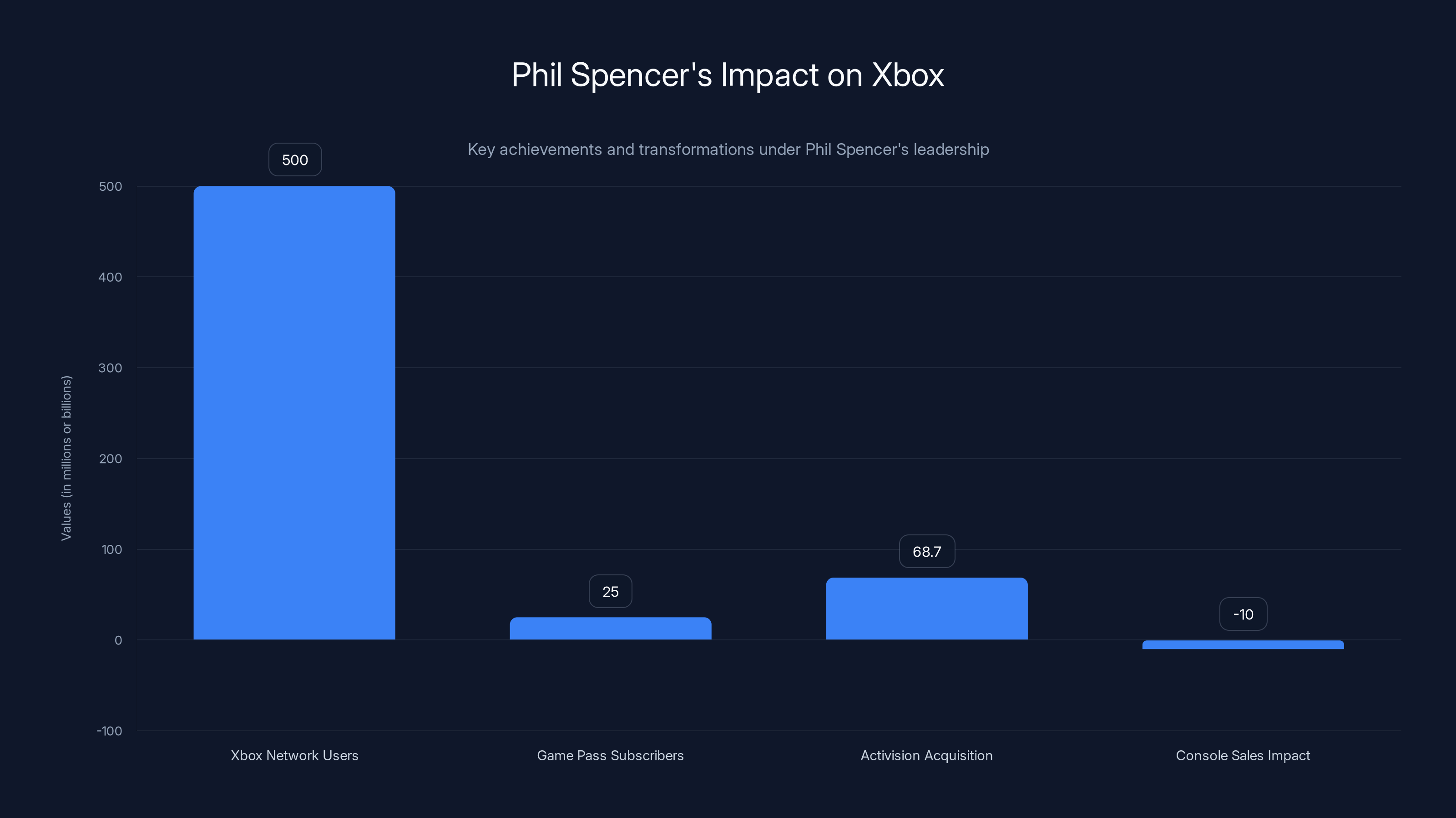 Phil Spencer's Impact on Xbox