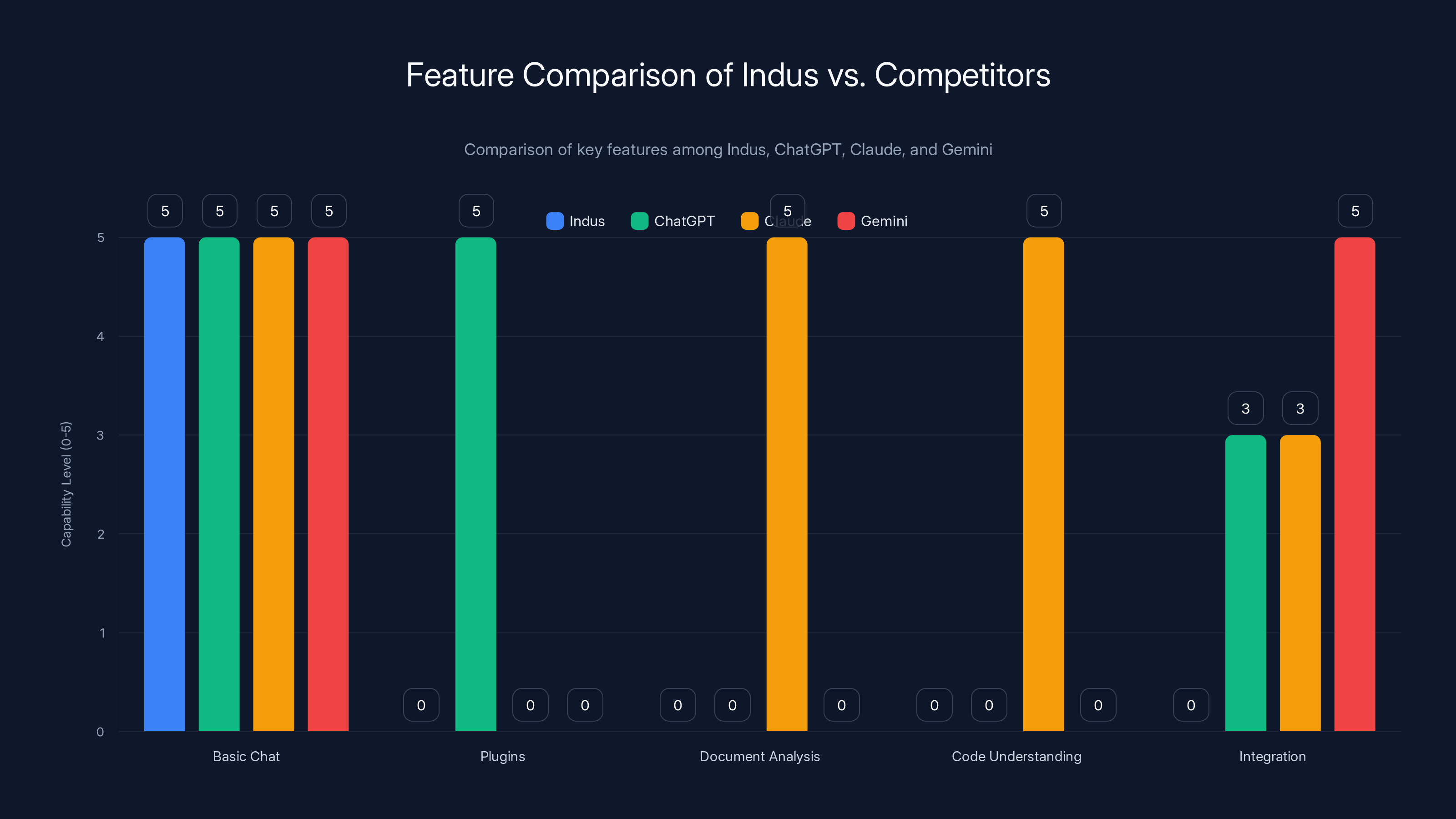 Feature Comparison of Indus vs. Competitors