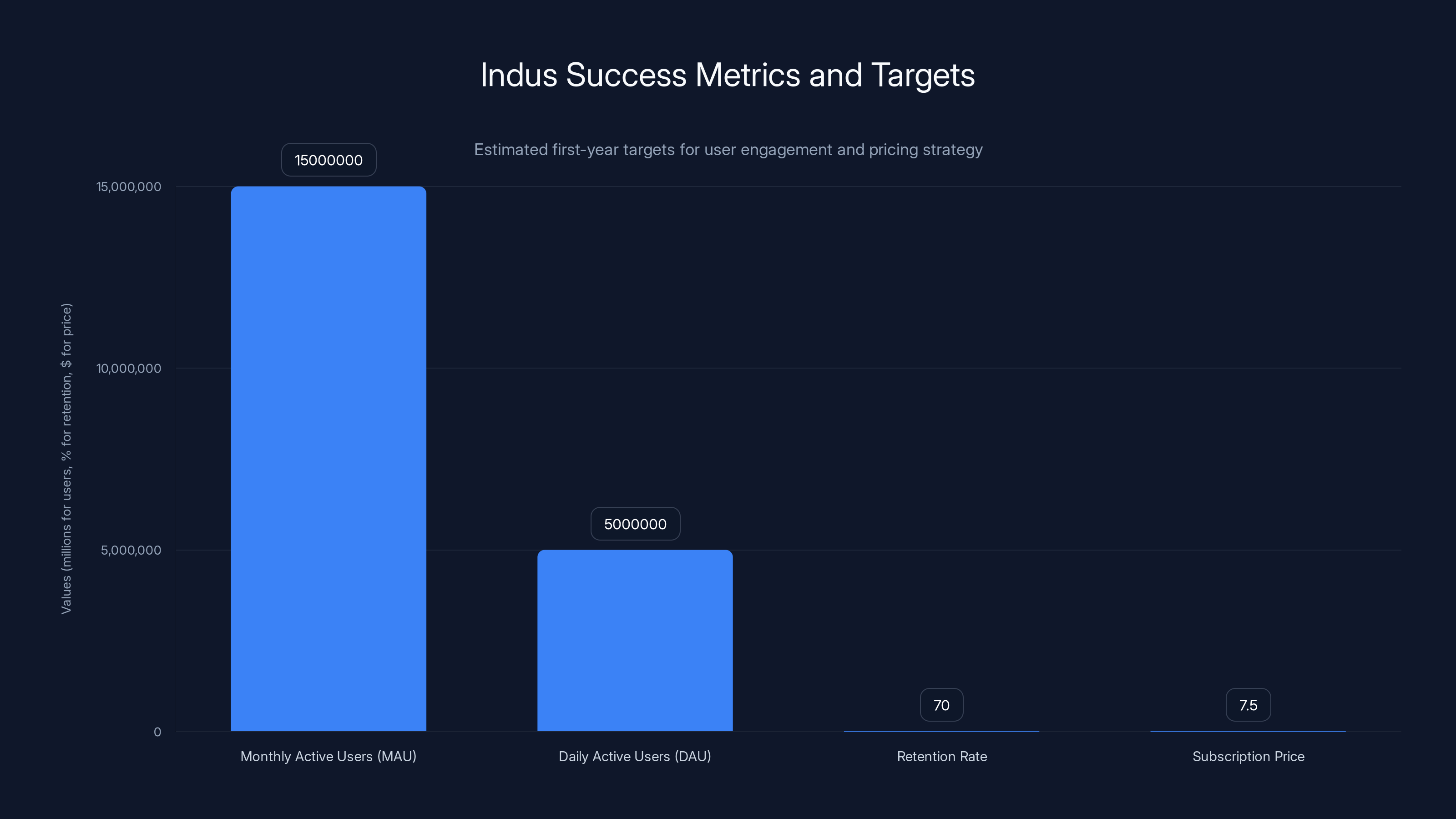 Indus Success Metrics and Targets
