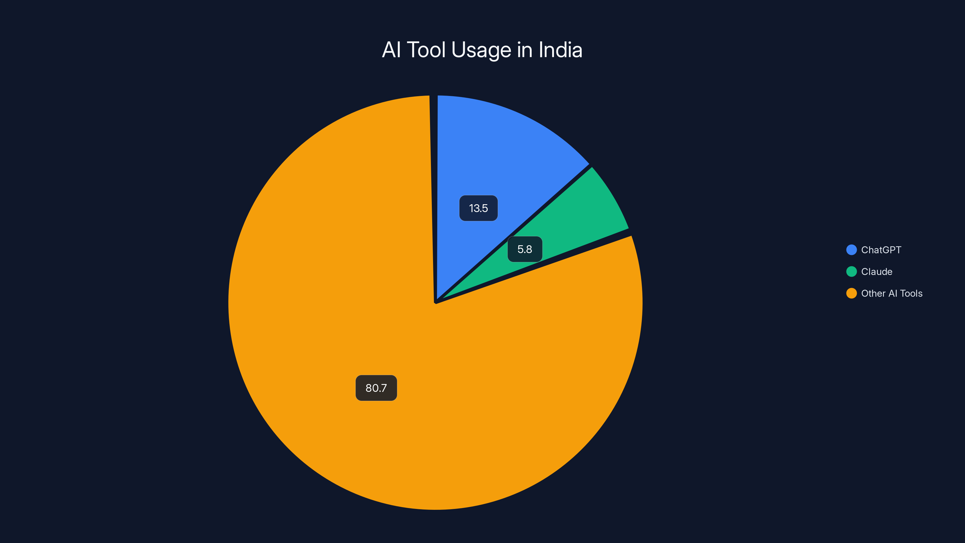 AI Tool Usage in India