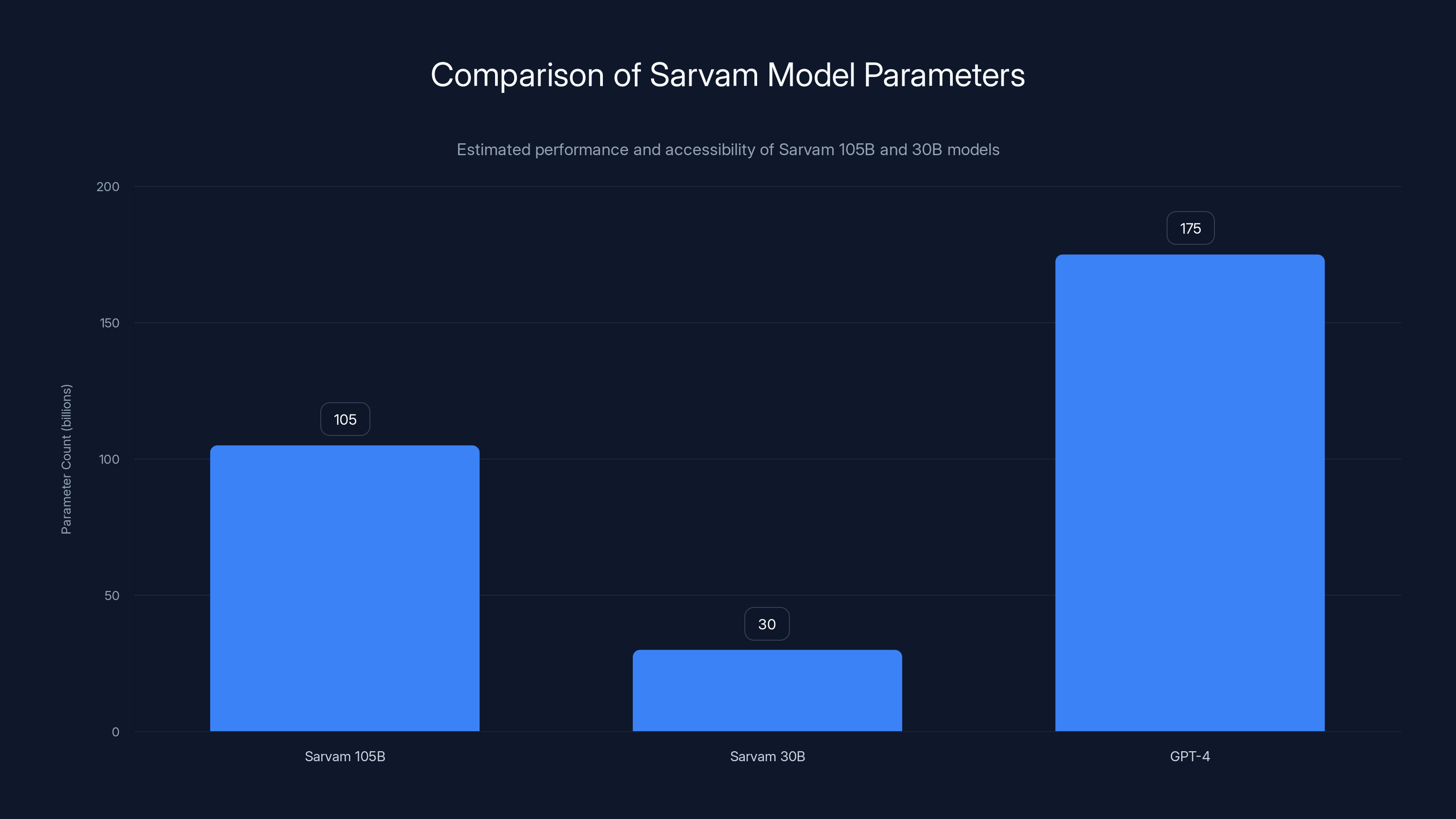 Comparison of Sarvam Model Parameters