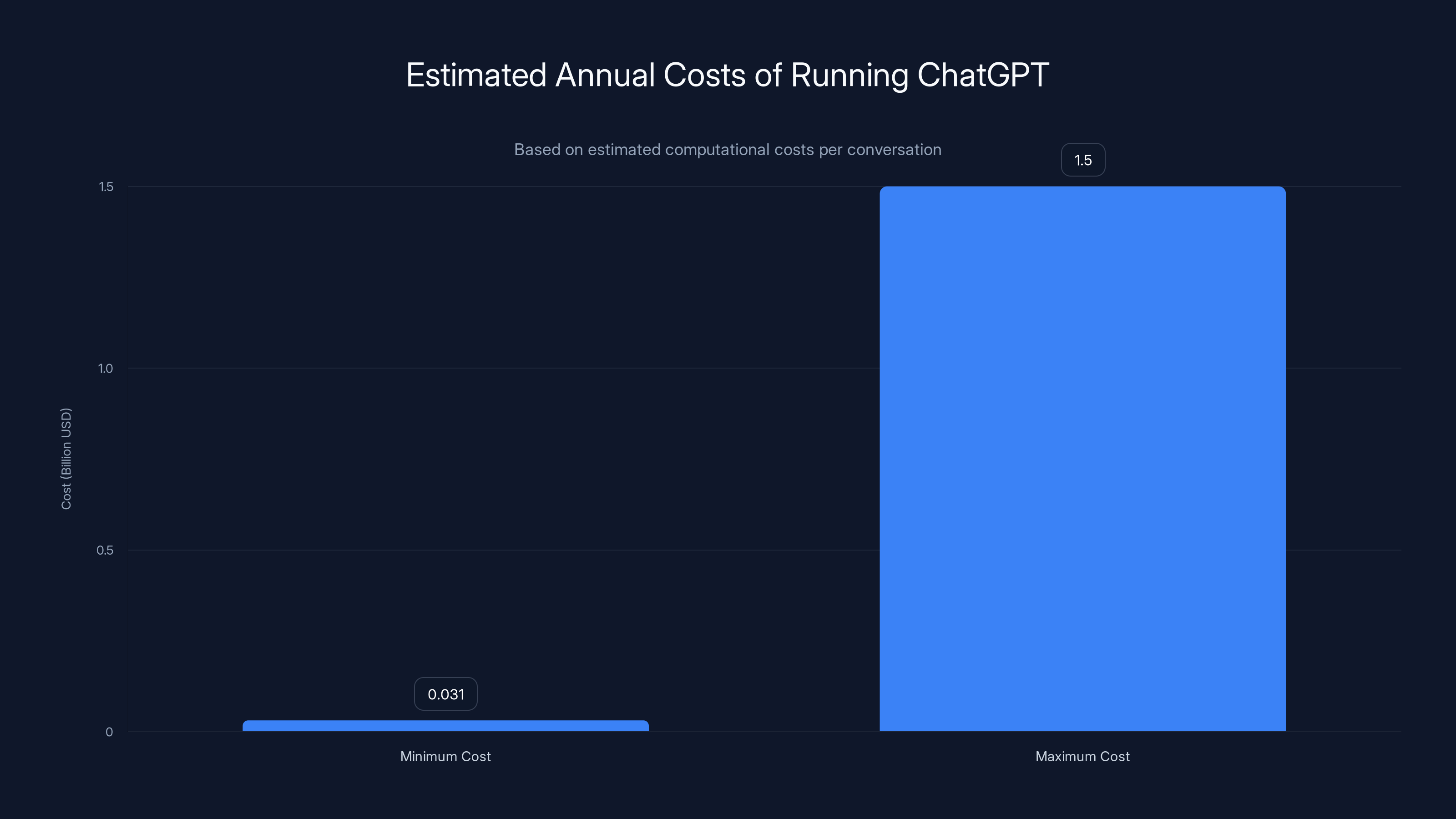Estimated Annual Costs of Running ChatGPT