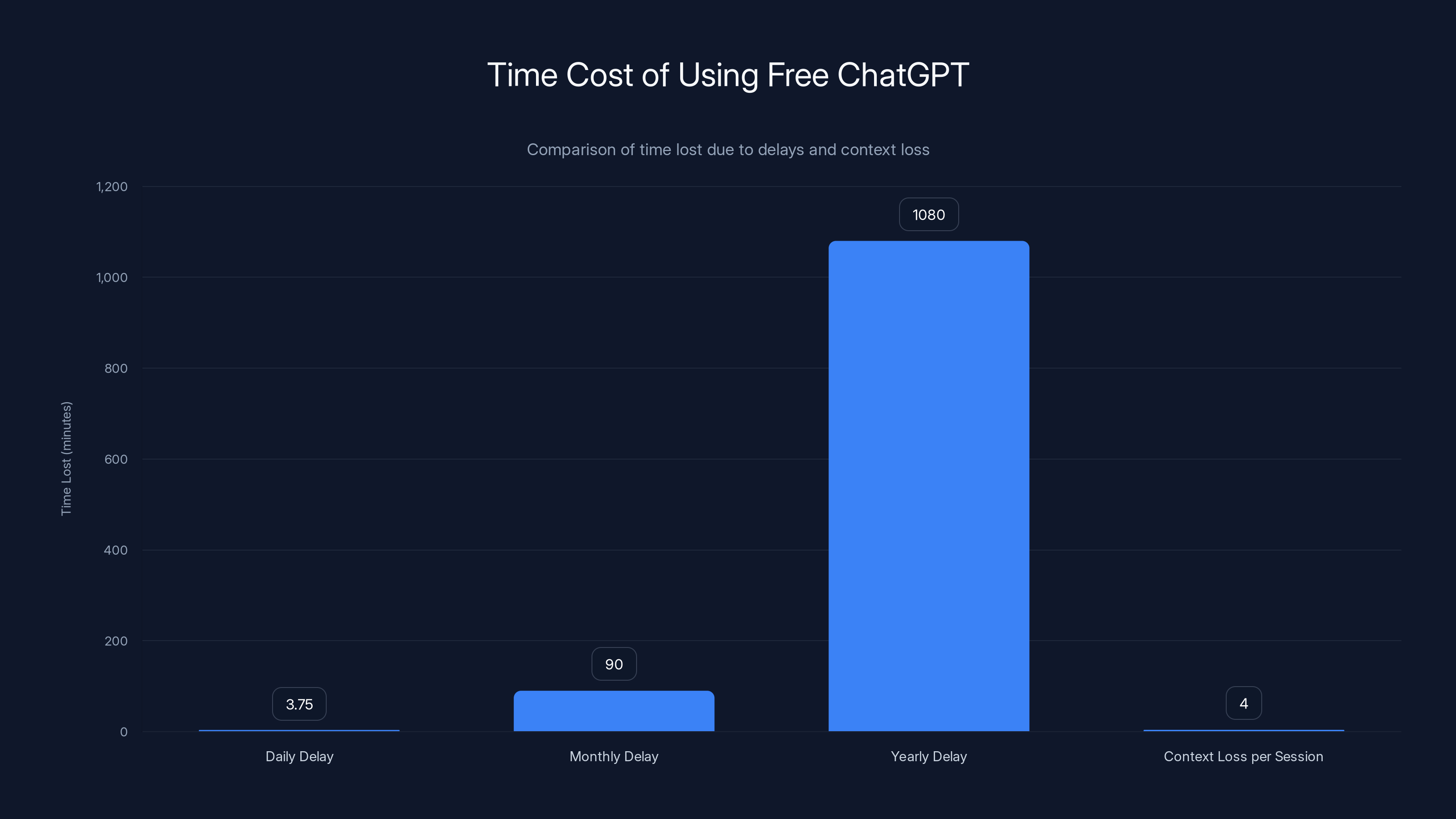 Time Cost of Using Free ChatGPT