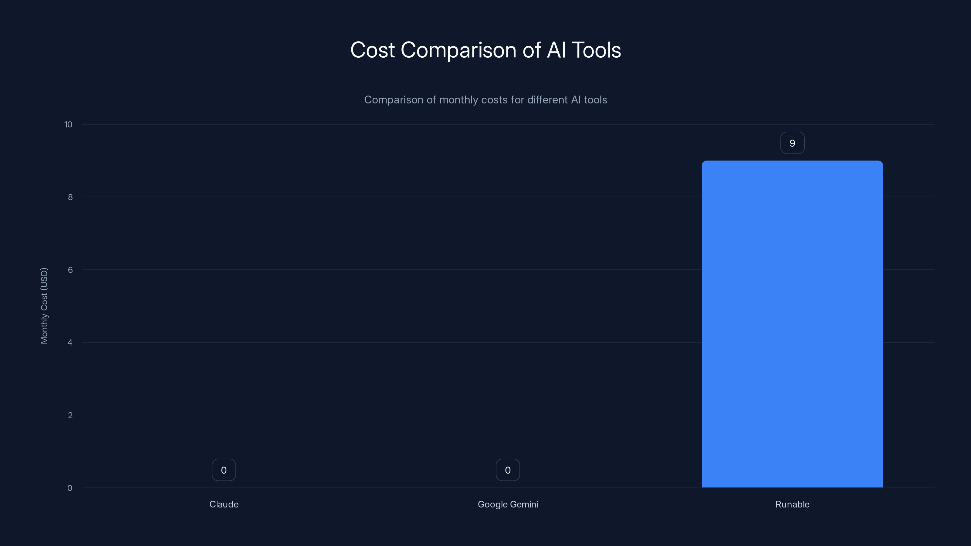 Cost Comparison of AI Tools