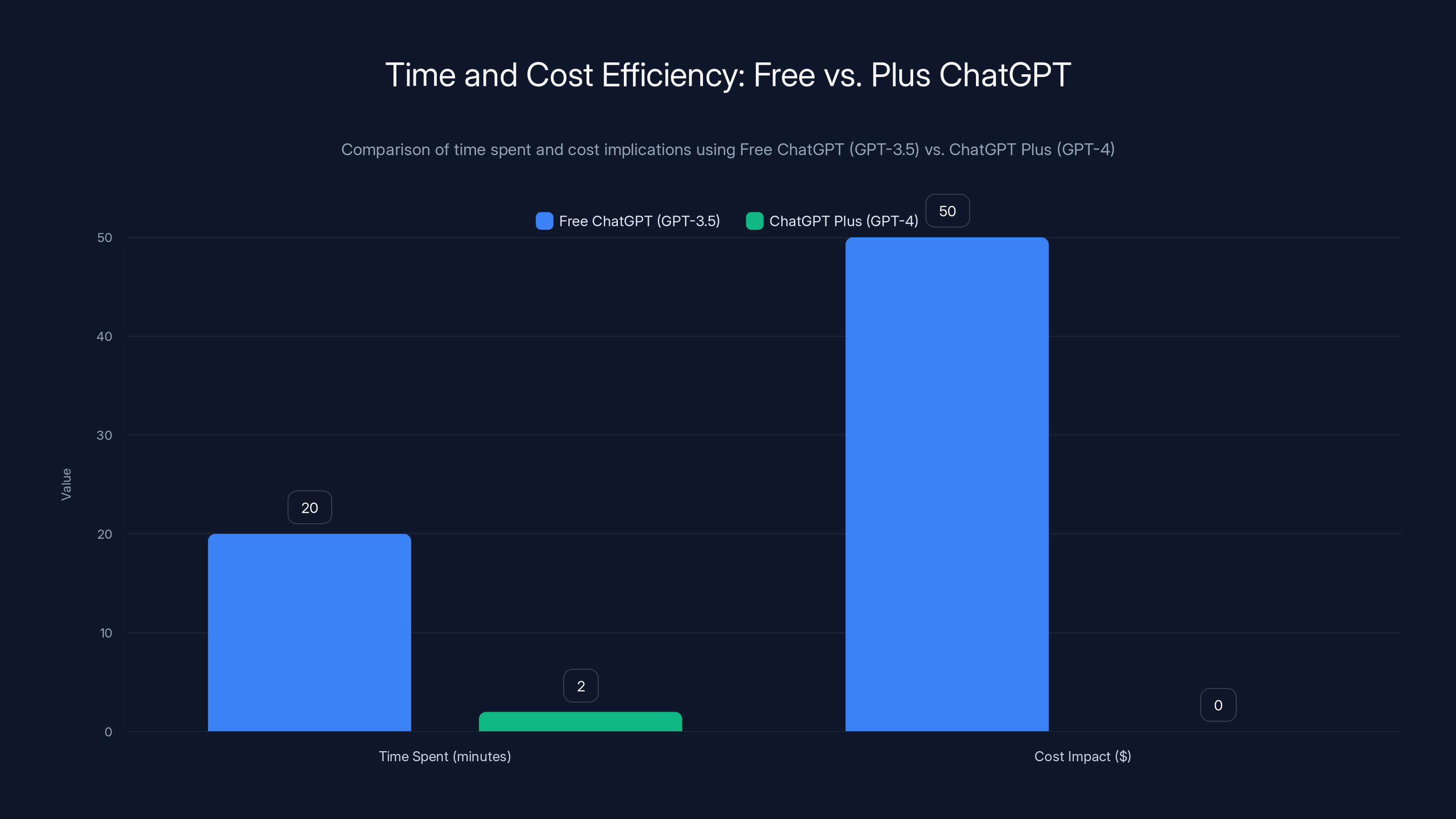 Time and Cost Efficiency: Free vs. Plus ChatGPT