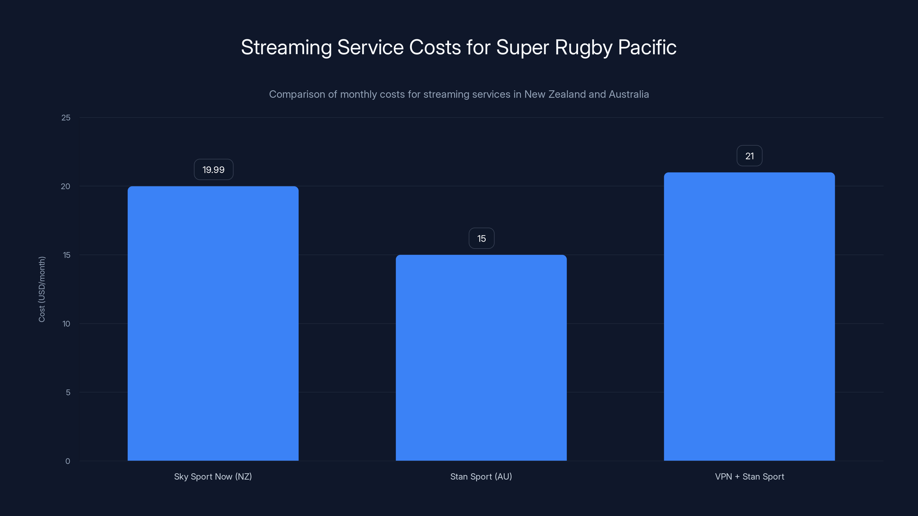 Streaming Service Costs for Super Rugby Pacific