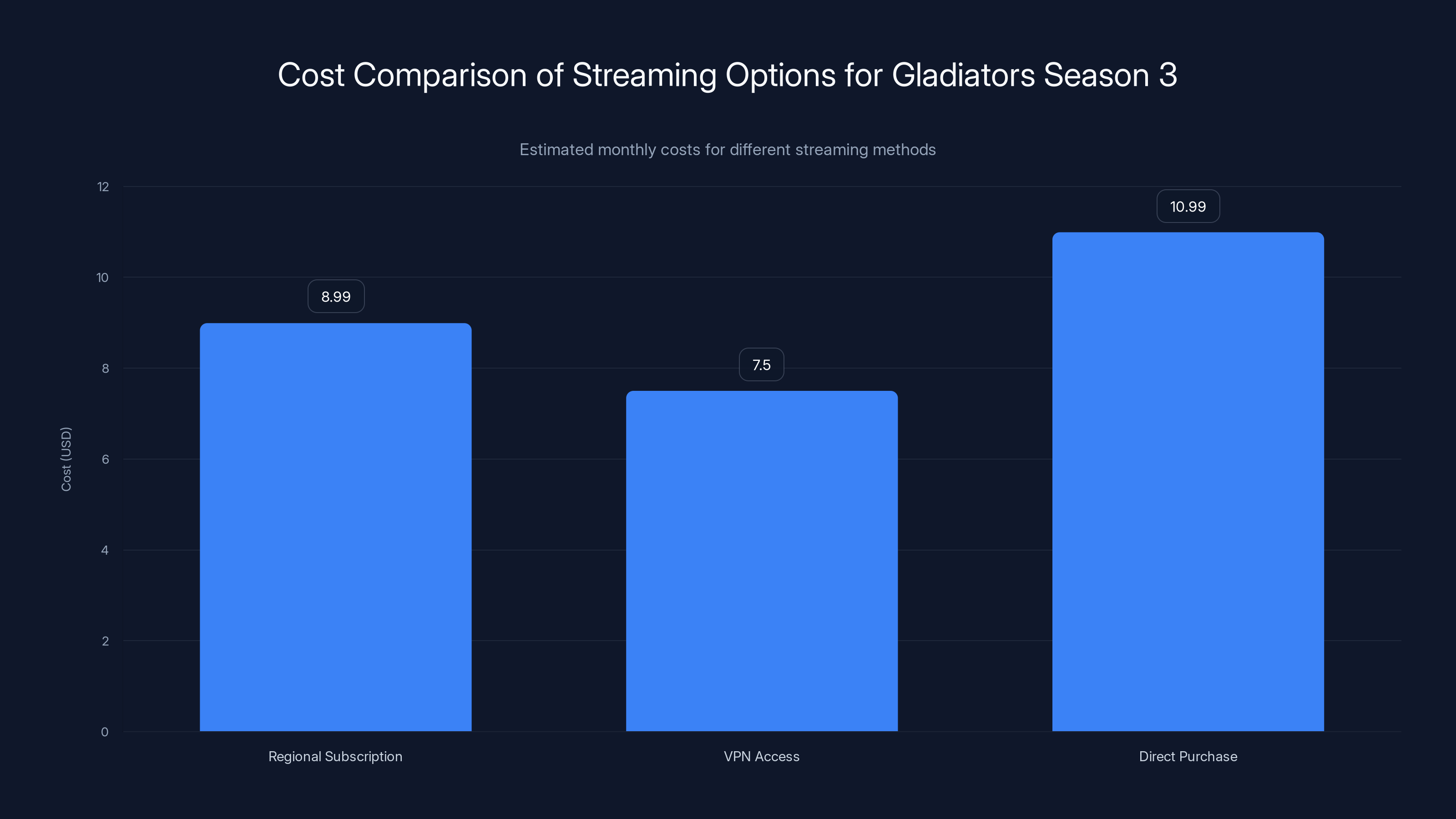 Cost Comparison of Streaming Options for Gladiators Season 3