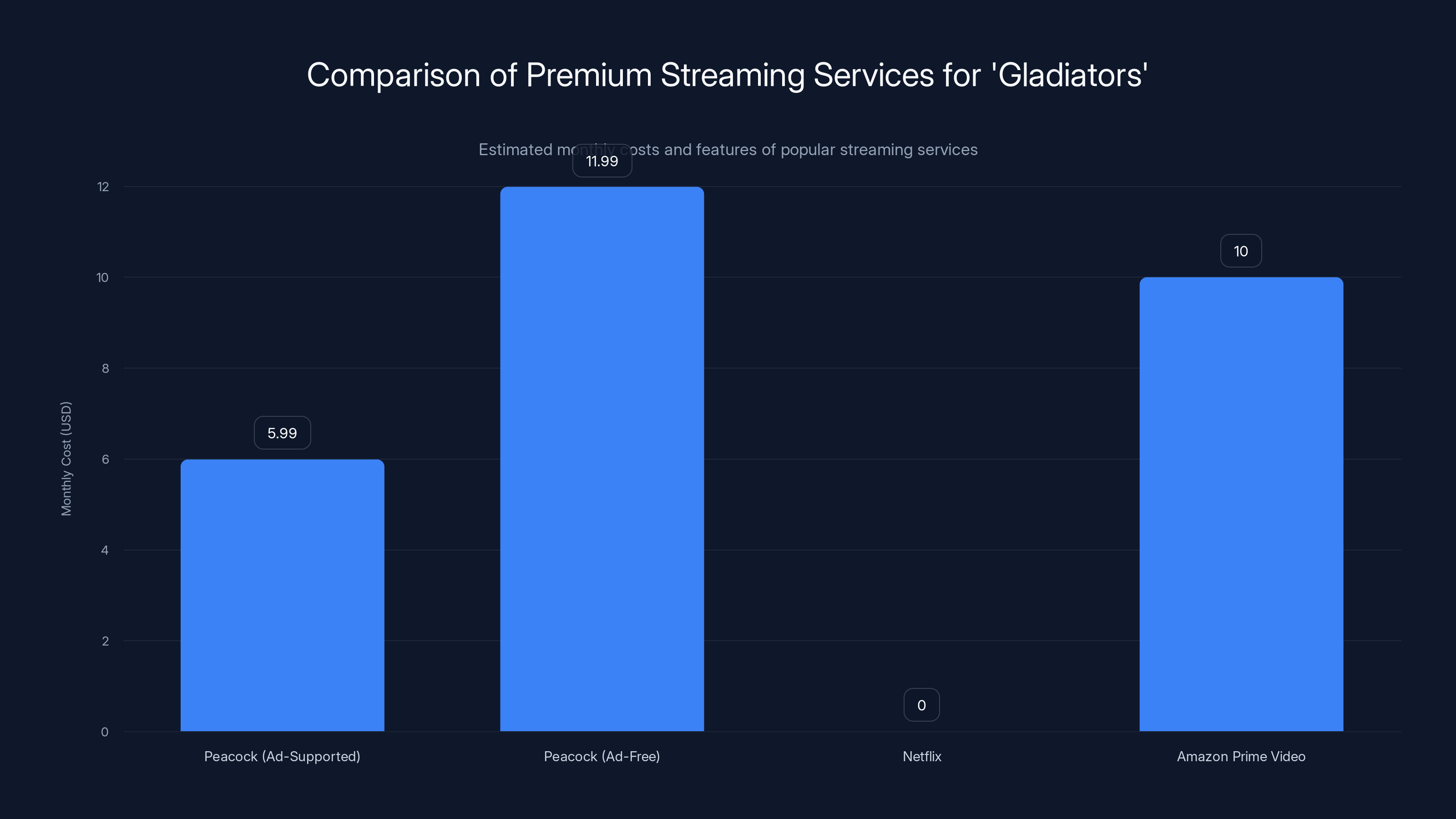 Comparison of Premium Streaming Services for 'Gladiators'
