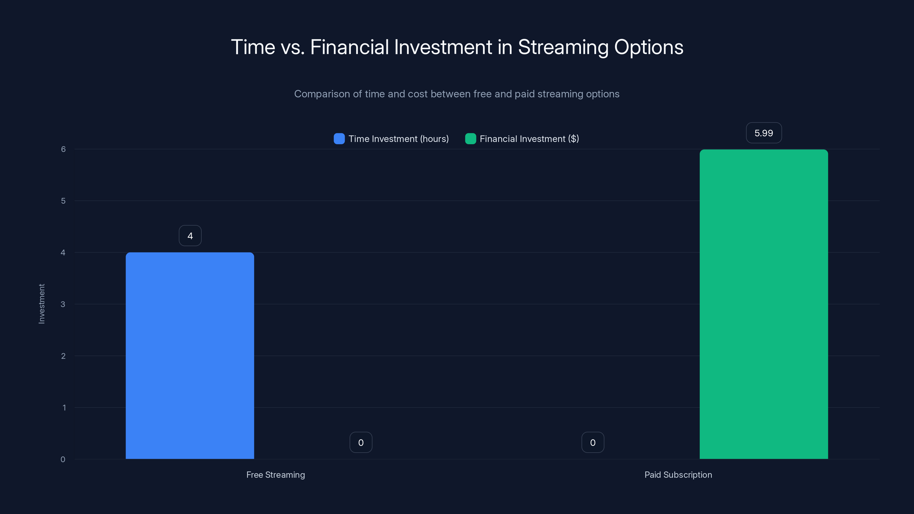 Time vs. Financial Investment in Streaming Options