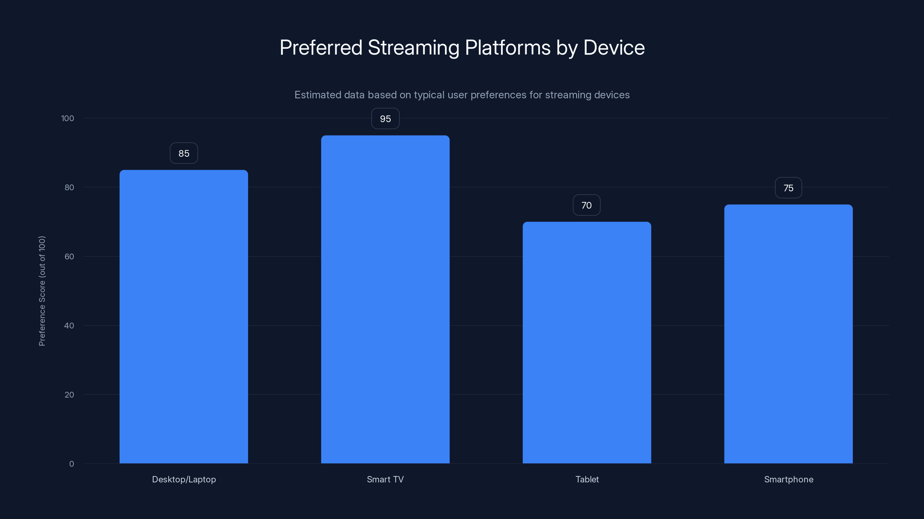 Preferred Streaming Platforms by Device