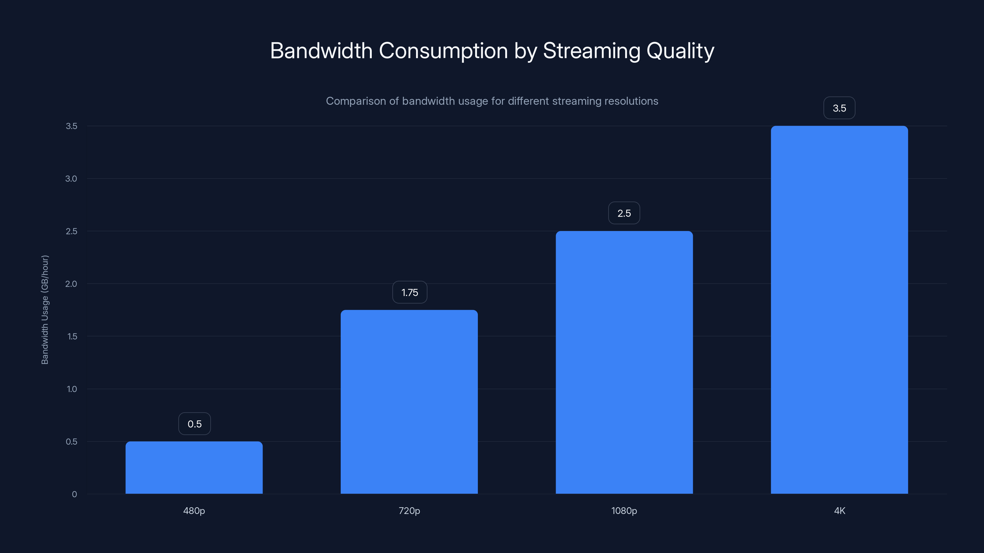 Bandwidth Consumption by Streaming Quality