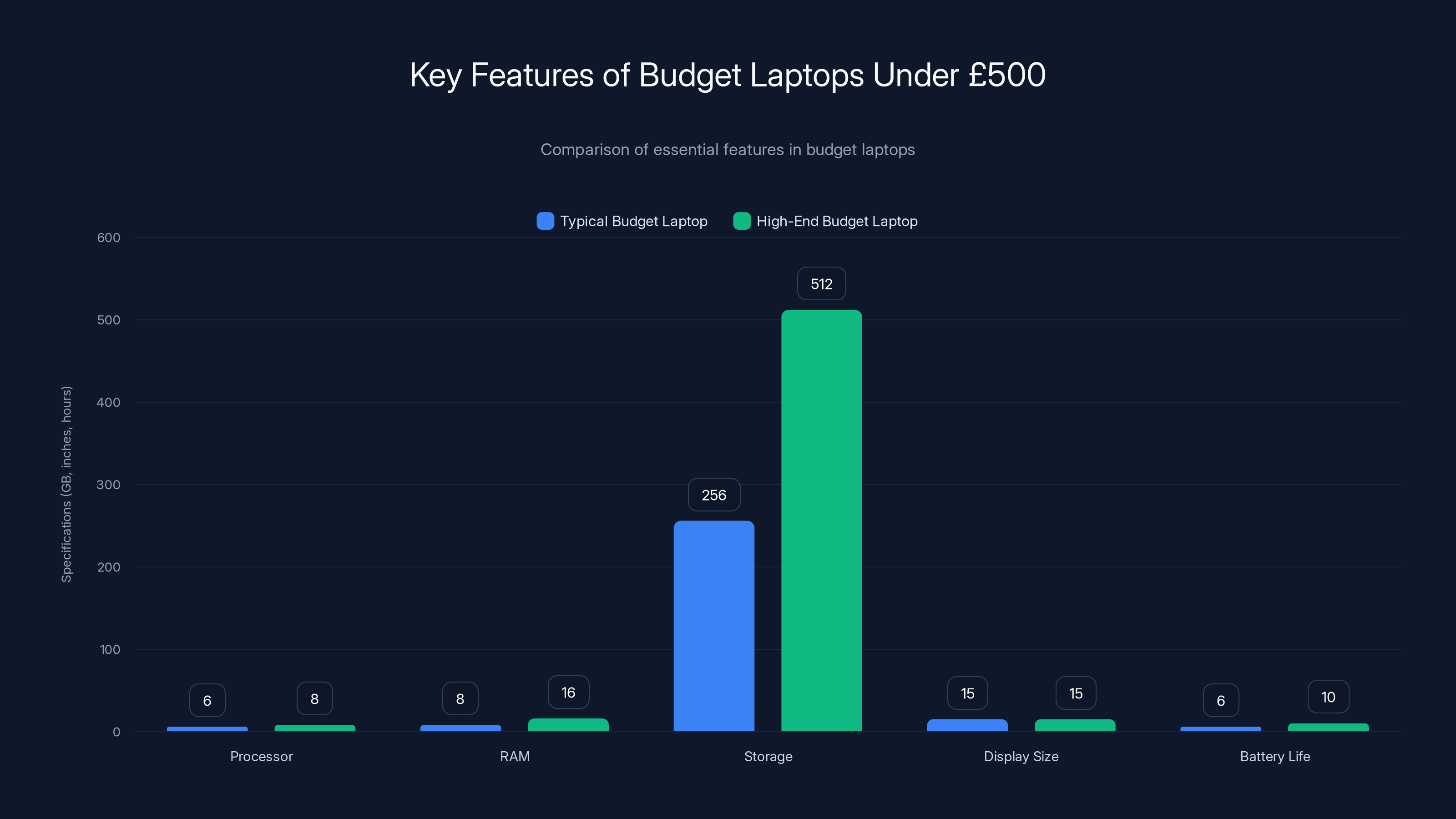 Key Features of Budget Laptops Under £500