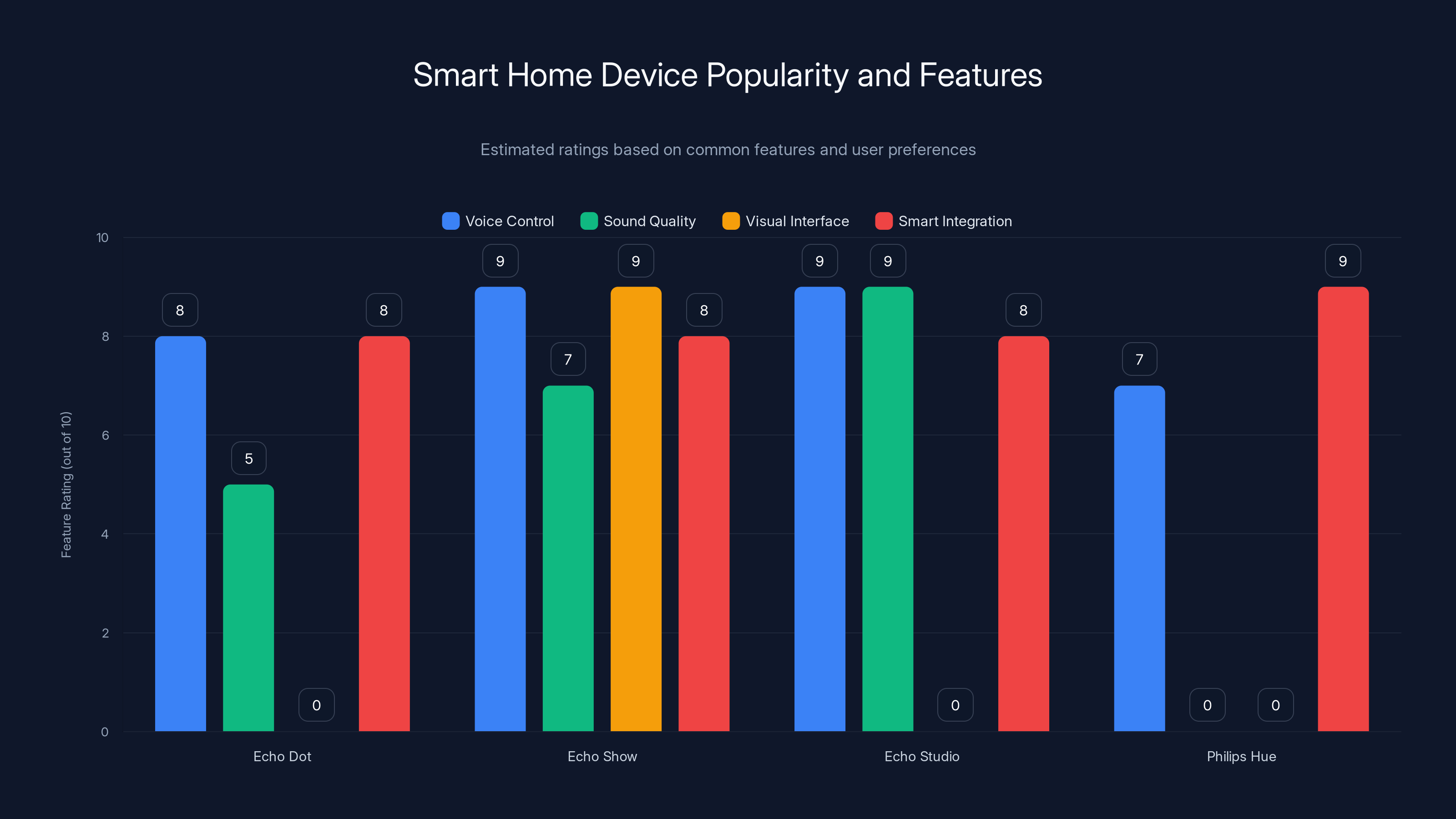 Smart Home Device Popularity and Features