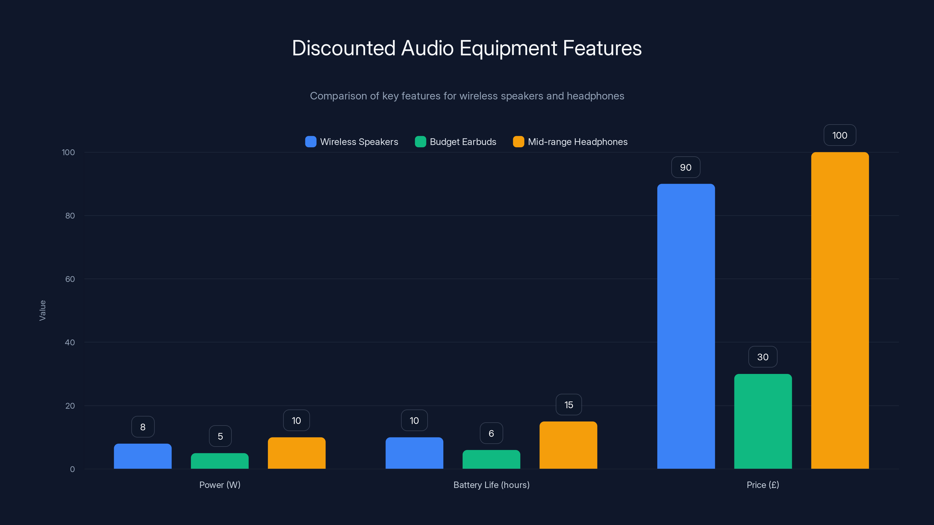 Discounted Audio Equipment Features