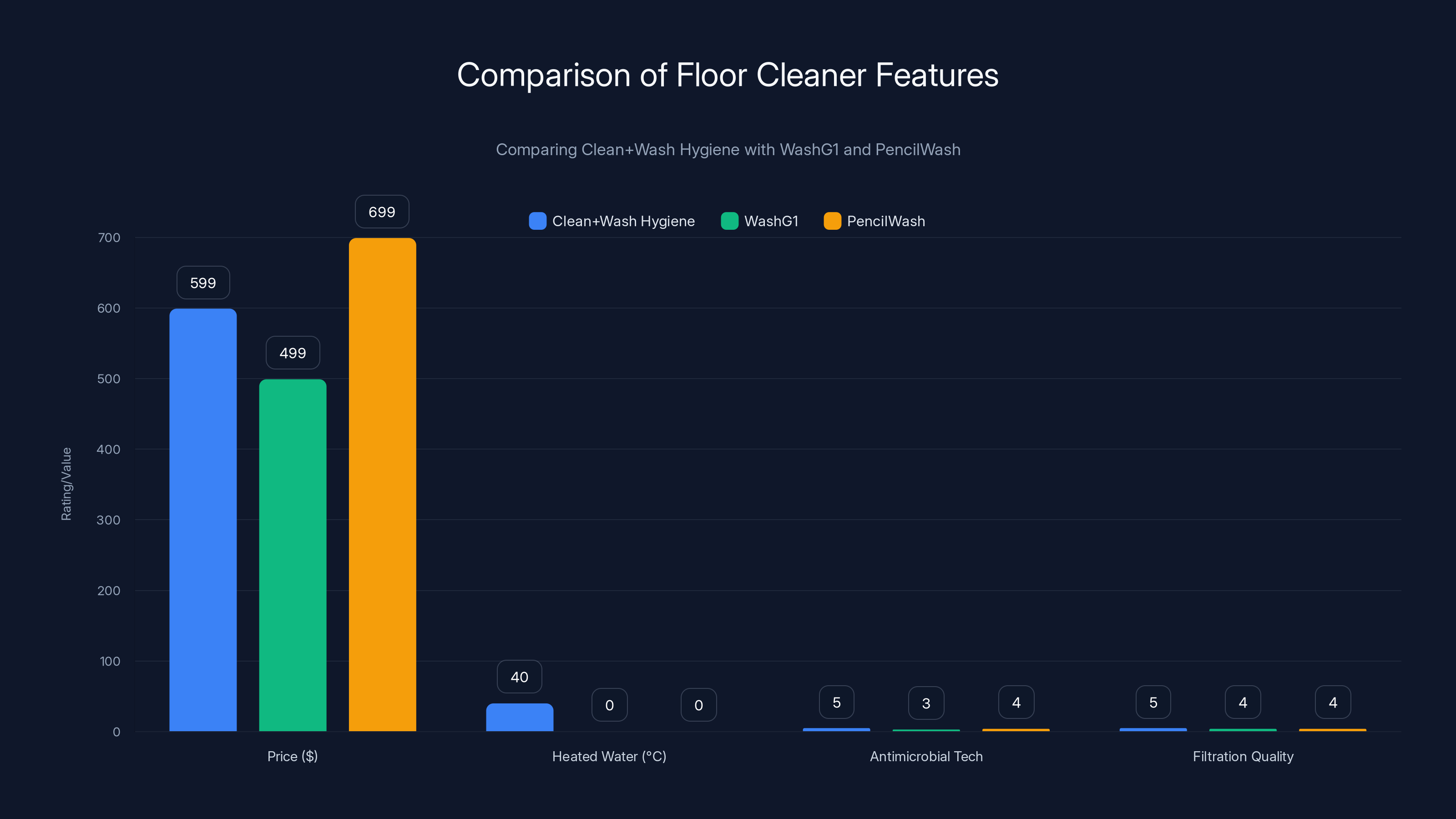 Comparison of Floor Cleaner Features