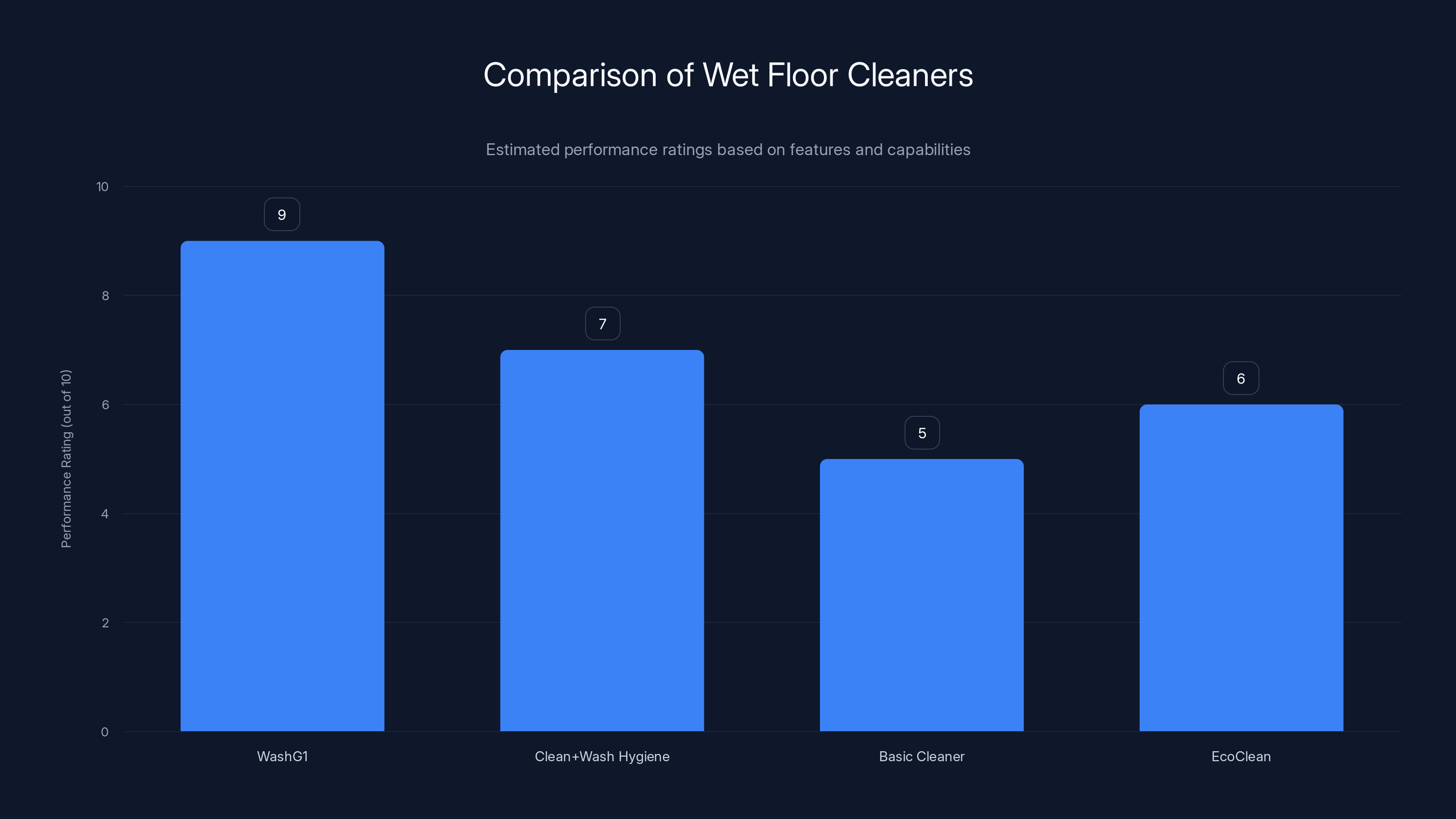 Comparison of Wet Floor Cleaners